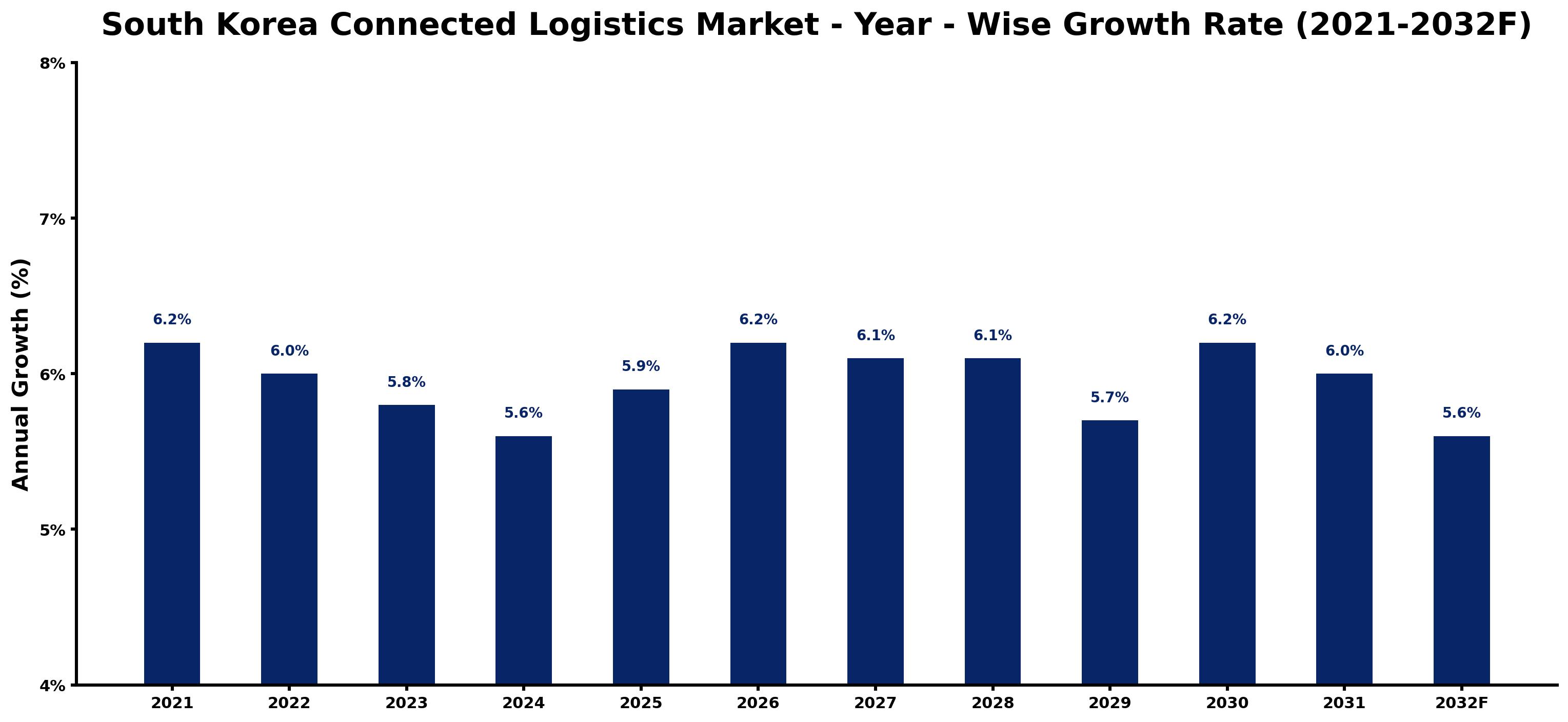 South Korea Connected Logistics Market Year-wise Growth Rate and Key Drivers