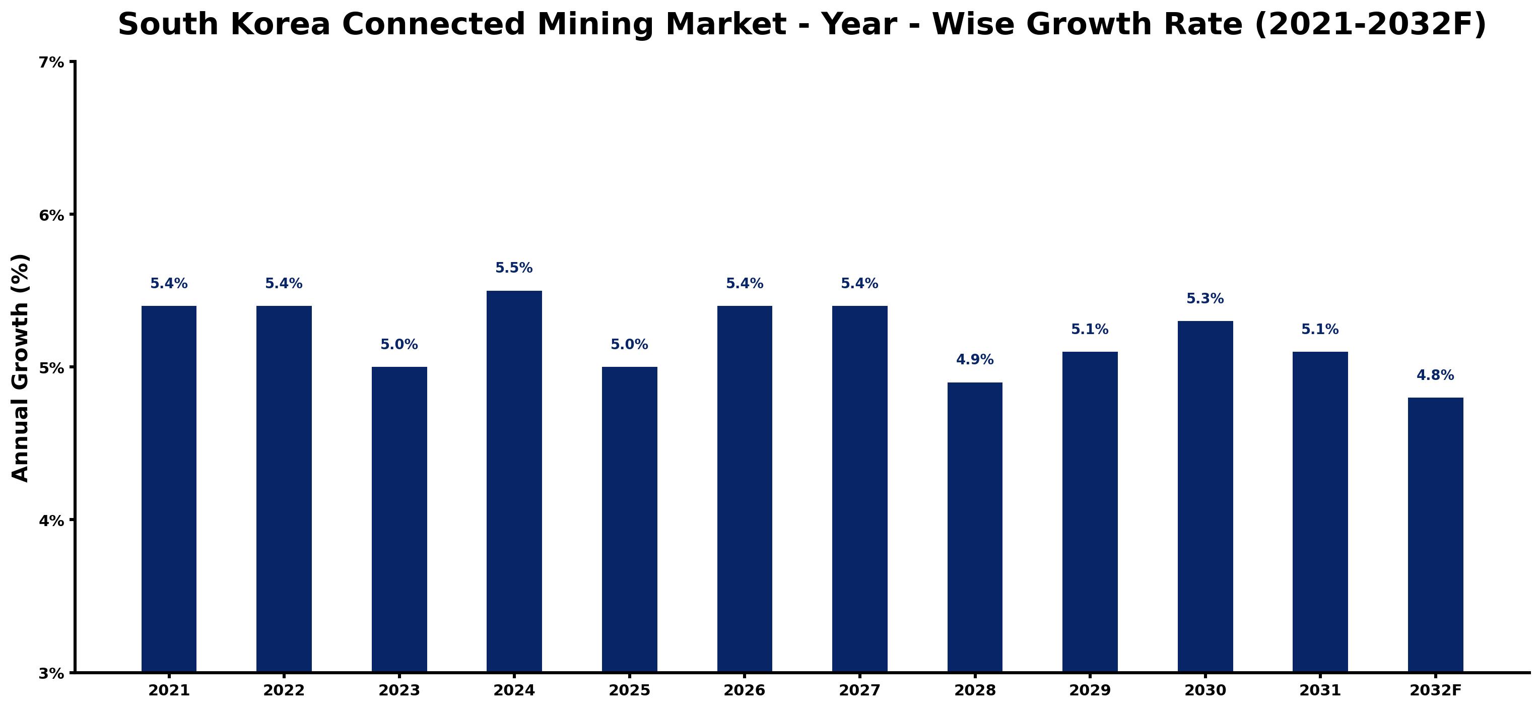South Korea Connected Mining Market Year-wise Growth Rate and Key Drivers