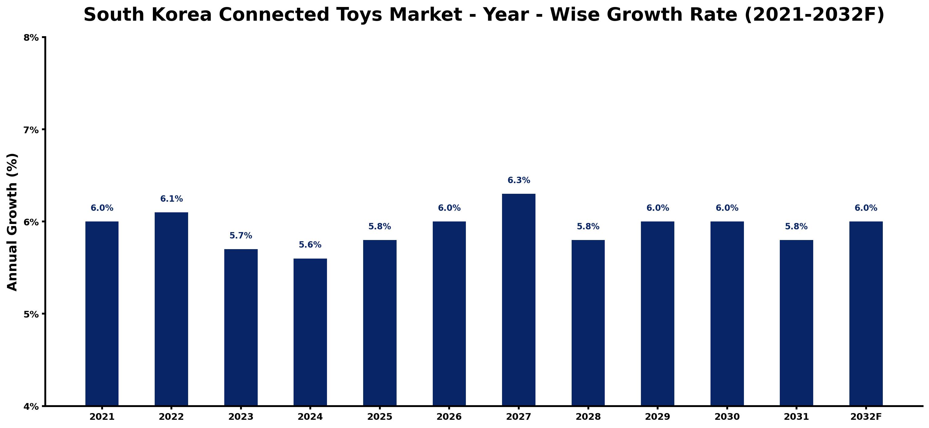 South Korea Connected Toys Market Year-wise Growth Rate and Key Drivers