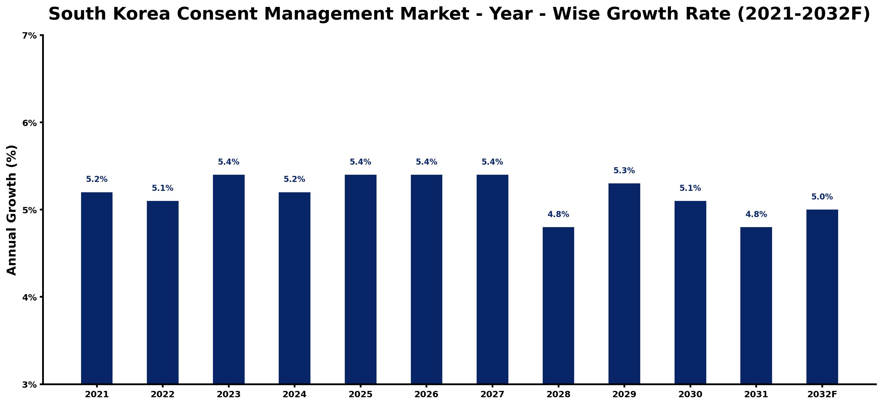 South Korea Consent Management Market Year-wise Growth Rate and Key Drivers