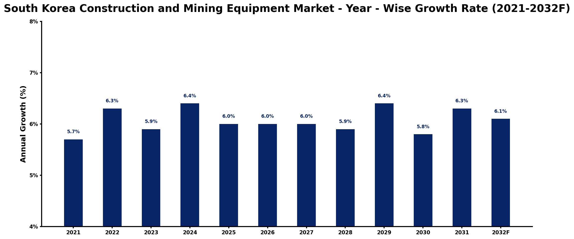 South Korea Construction and Mining Equipment Market Year-wise Growth Rate and Key Drivers