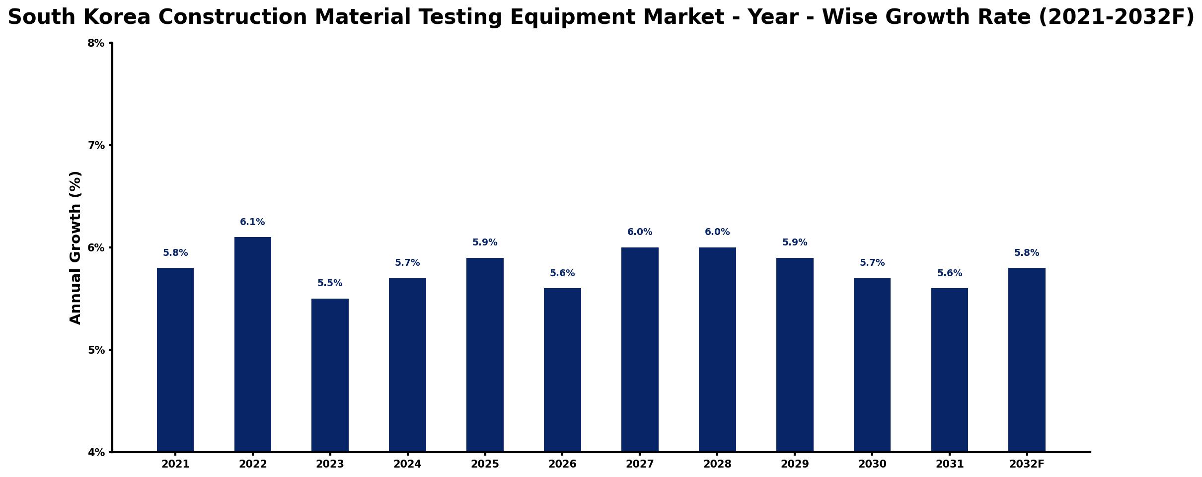 South Korea Construction Material Testing Equipment Market Year-wise Growth Rate and Key Drivers