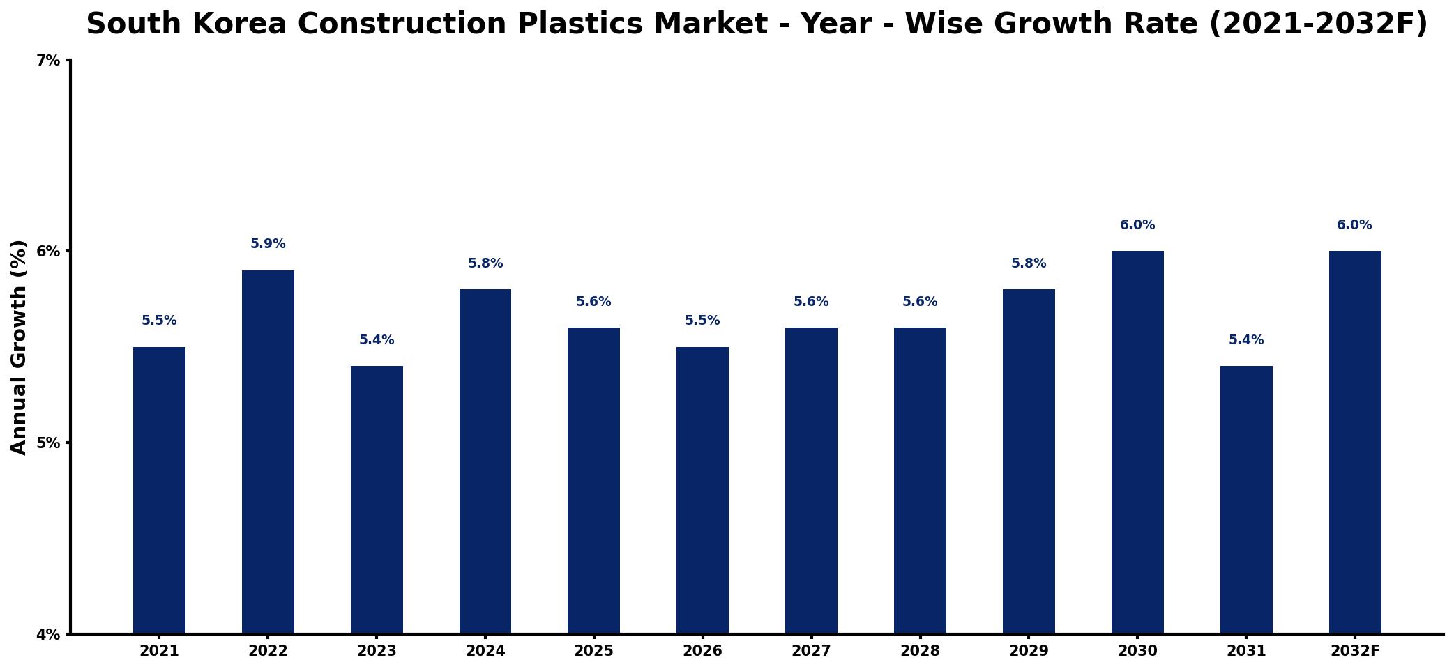 South Korea Construction Plastics Market Year-wise Growth Rate and Key Drivers