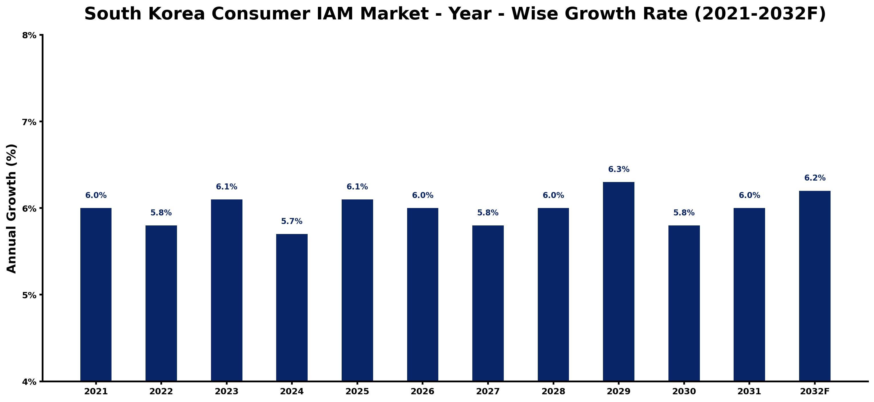 South Korea Consumer IAM Market Year-wise Growth Rate and Key Drivers