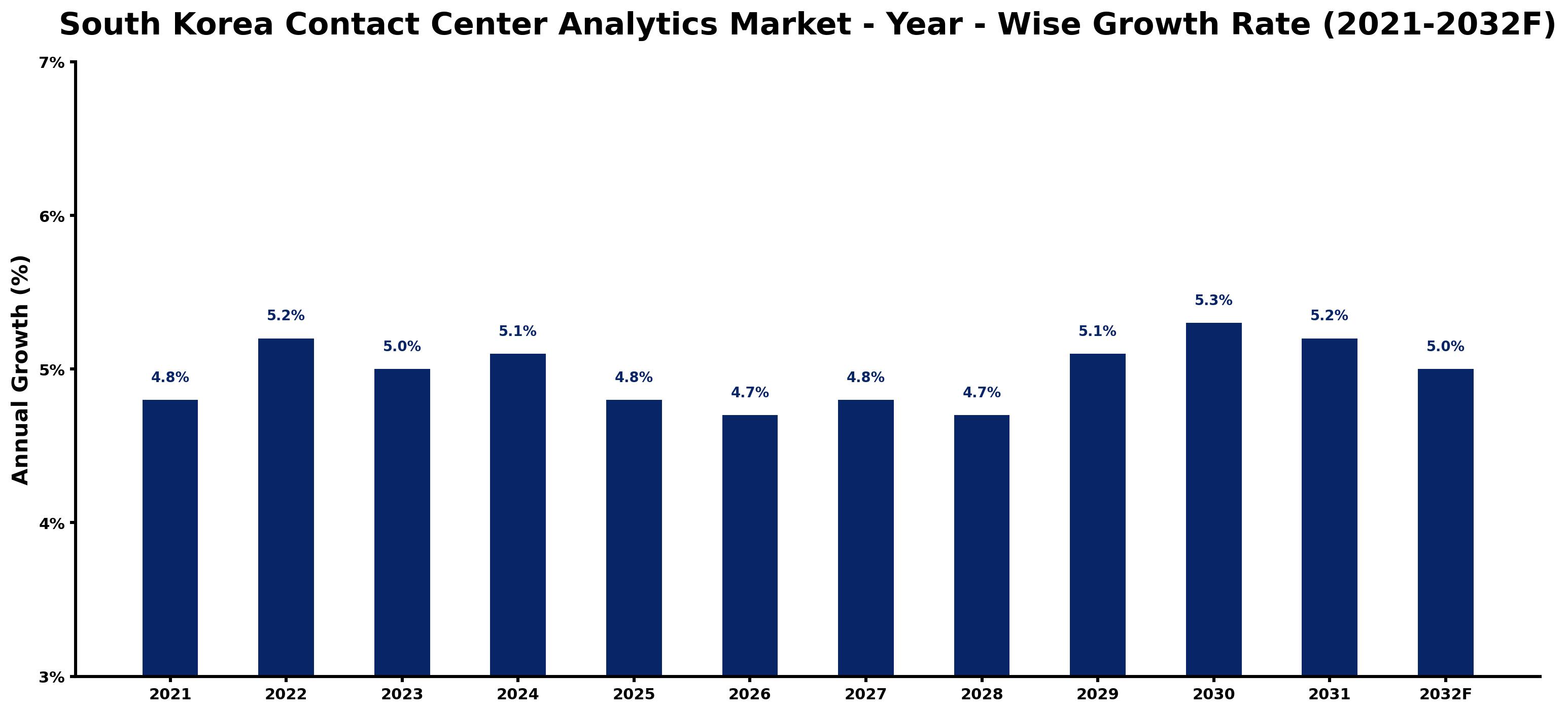 South Korea Contact Center Analytics Market Year-wise Growth Rate and Key Drivers