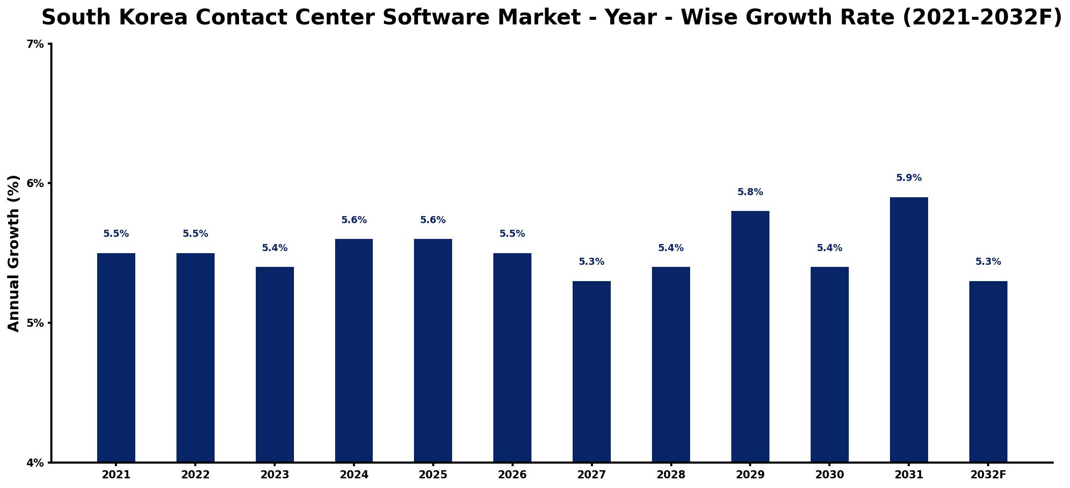 South Korea Contact Center Software Market Year-wise Growth Rate and Key Drivers