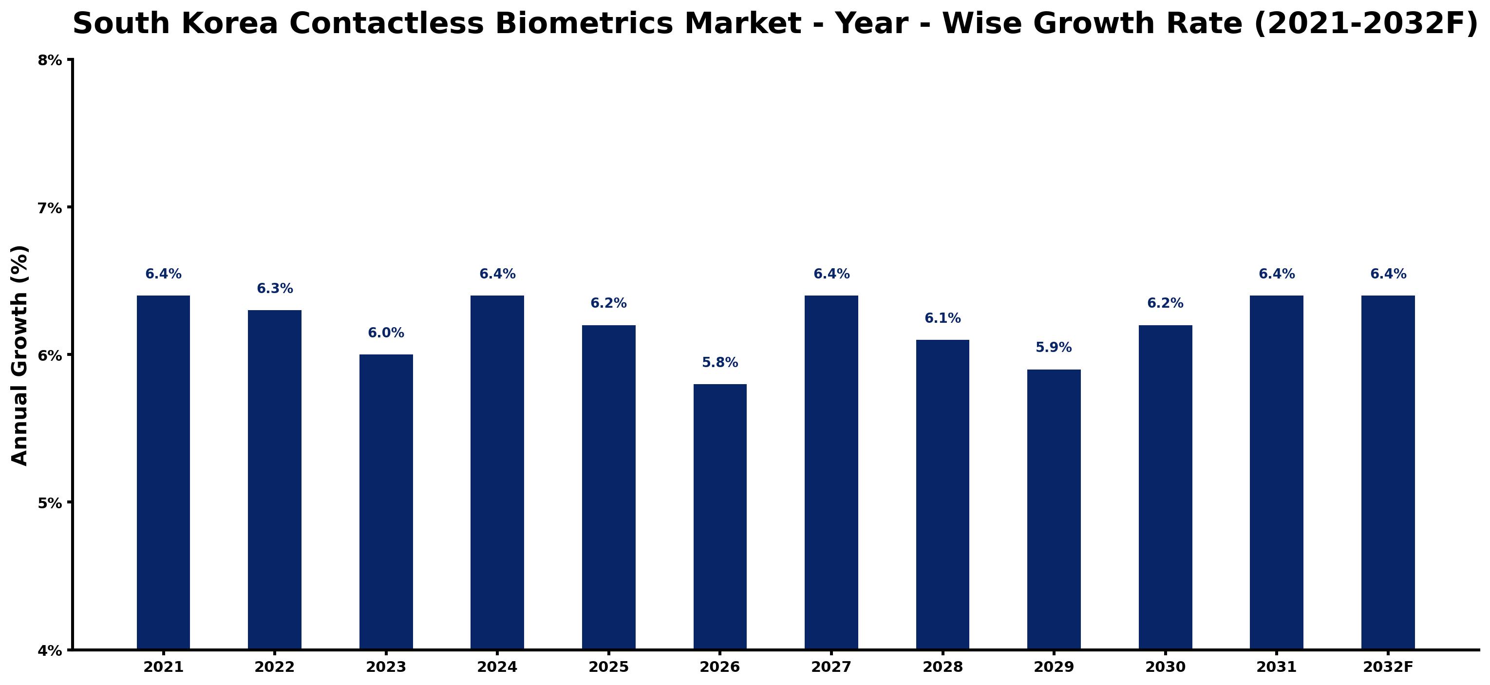 South Korea Contactless Biometrics Market Year-wise Growth Rate and Key Drivers