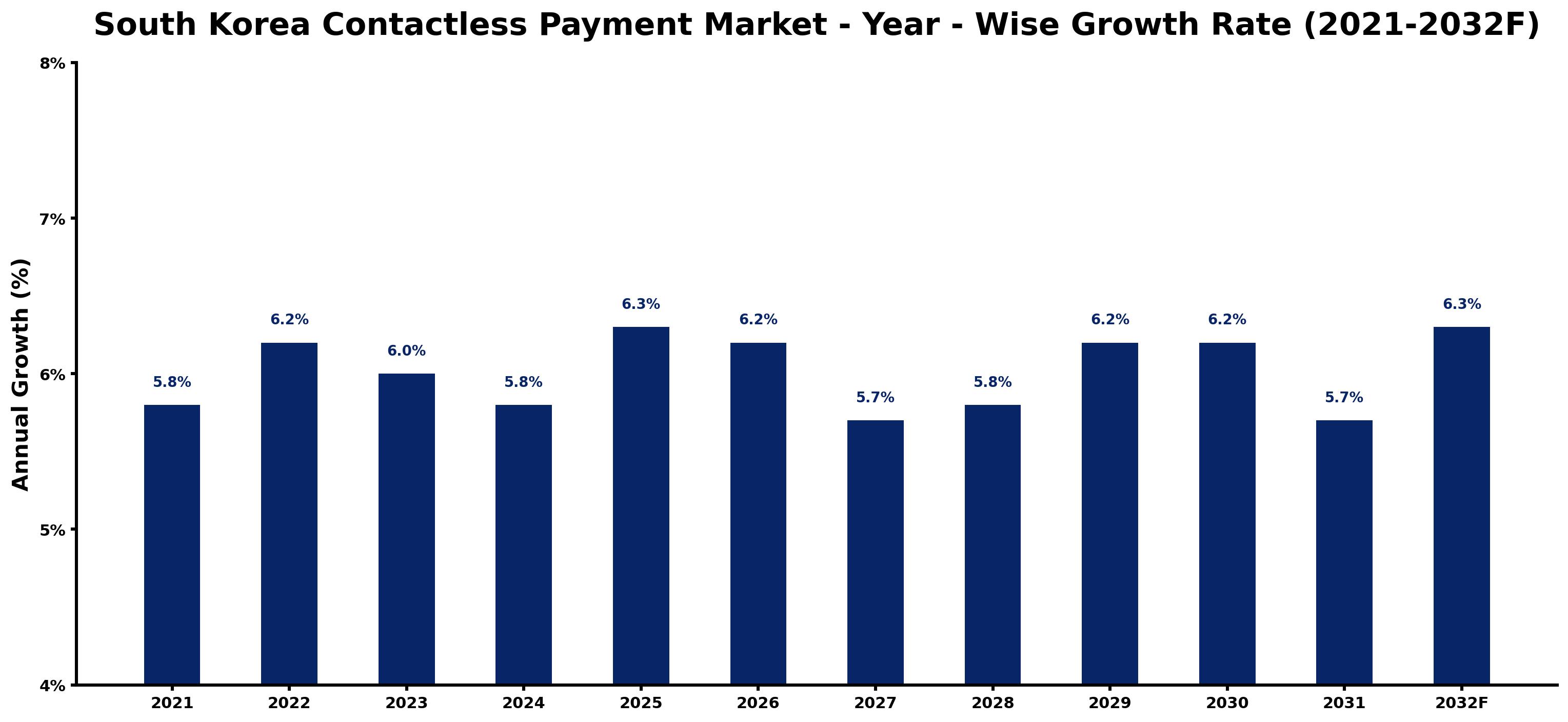 South Korea Contactless Payment Market Year-wise Growth Rate and Key Drivers