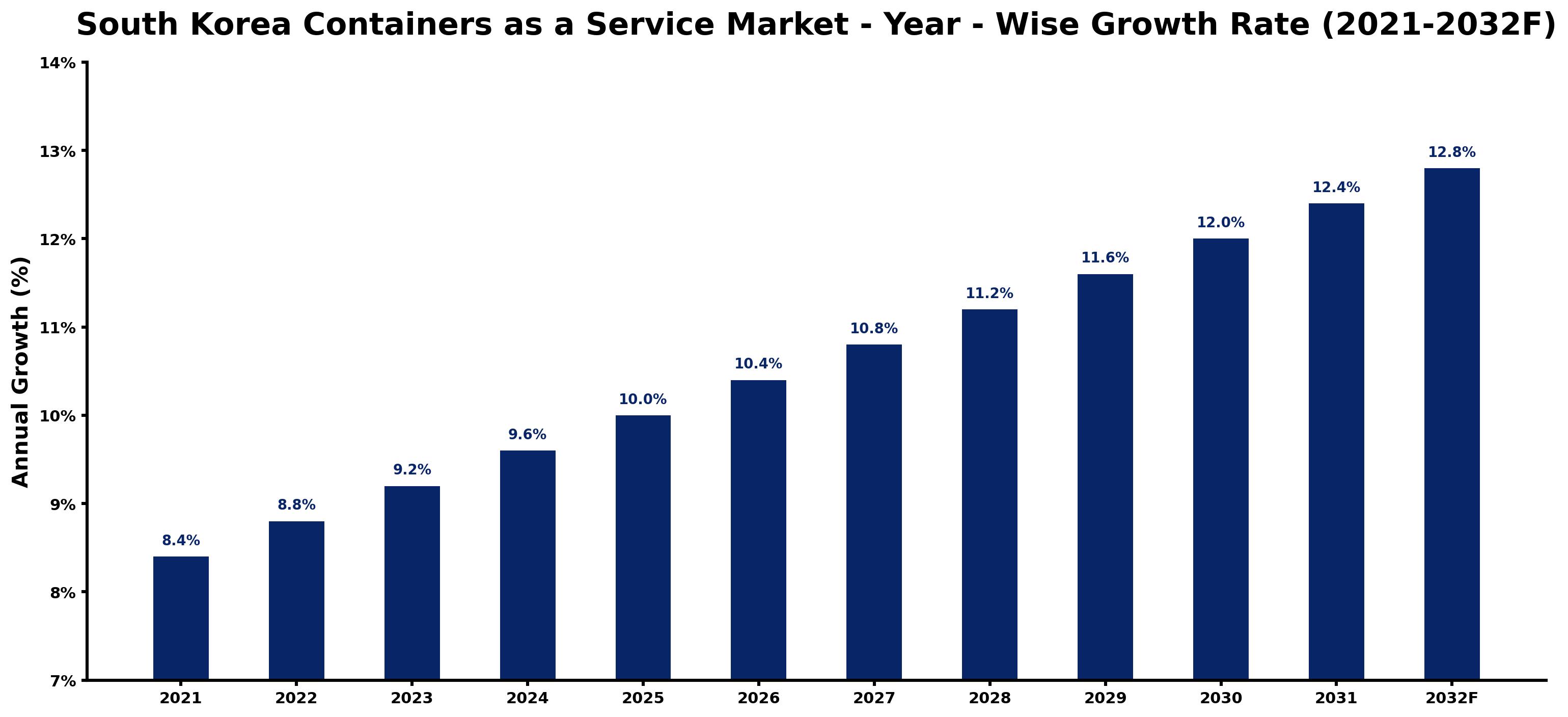 South Korea Containers as a Service Market Year-wise Growth Rate and Key Drivers