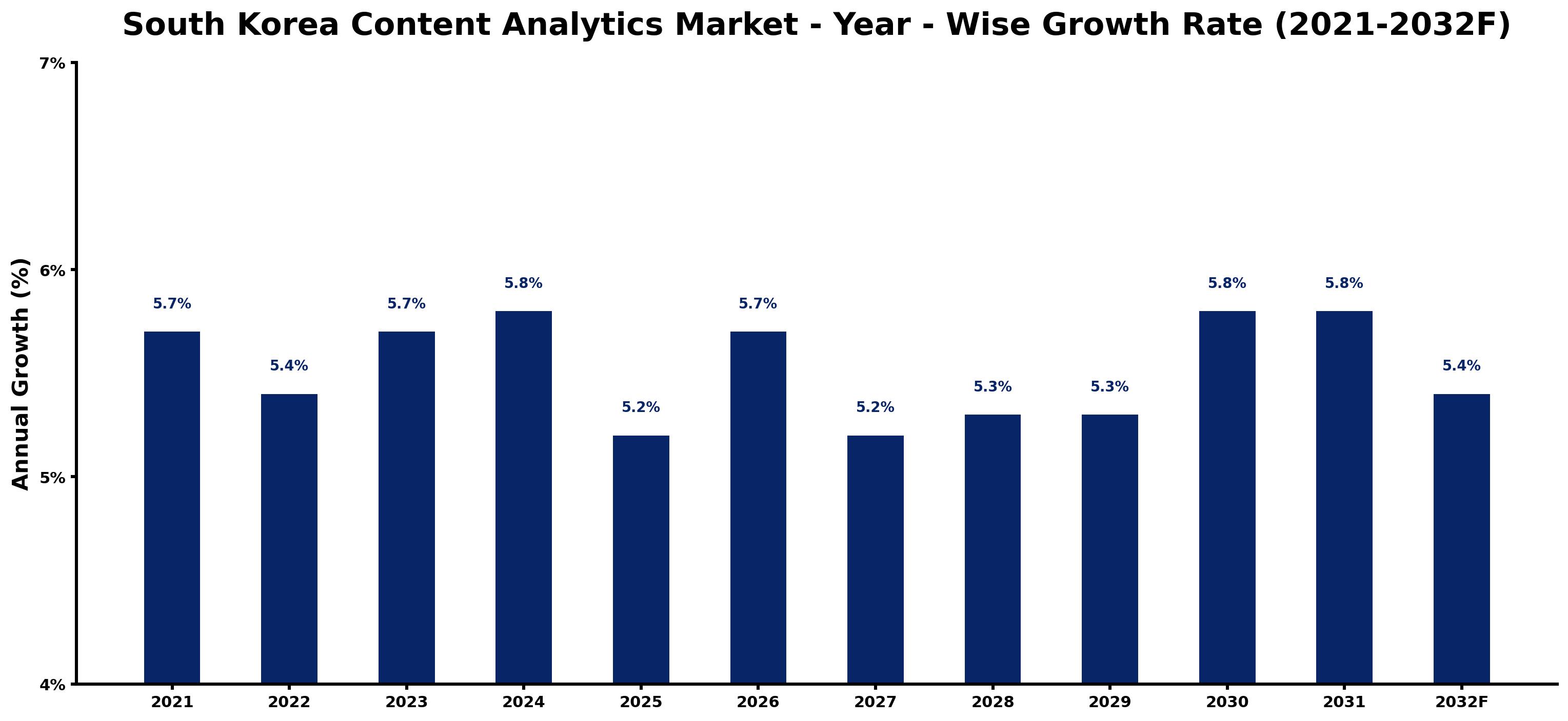 South Korea Content Analytics Market Year-wise Growth Rate and Key Drivers