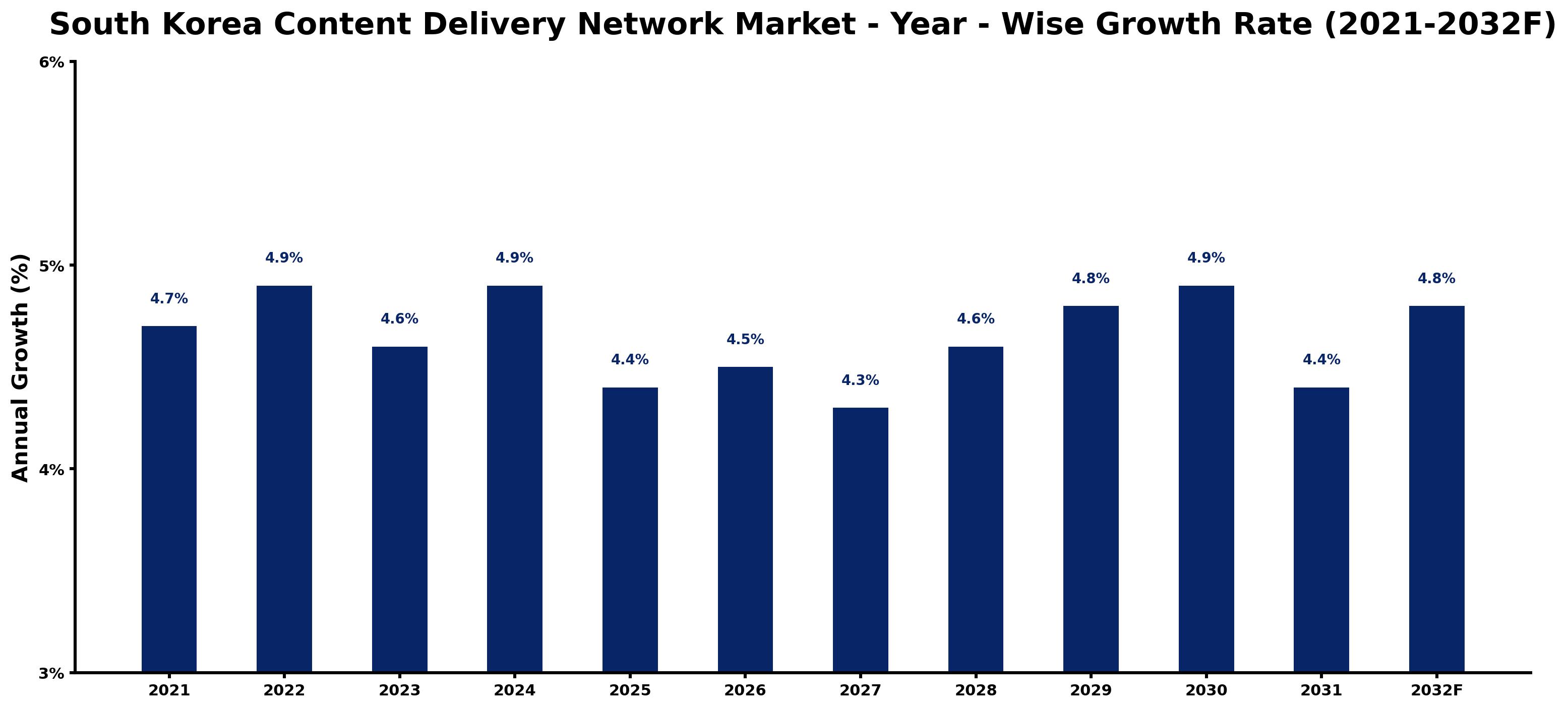 South Korea Content Delivery Network Market Year-wise Growth Rate and Key Drivers