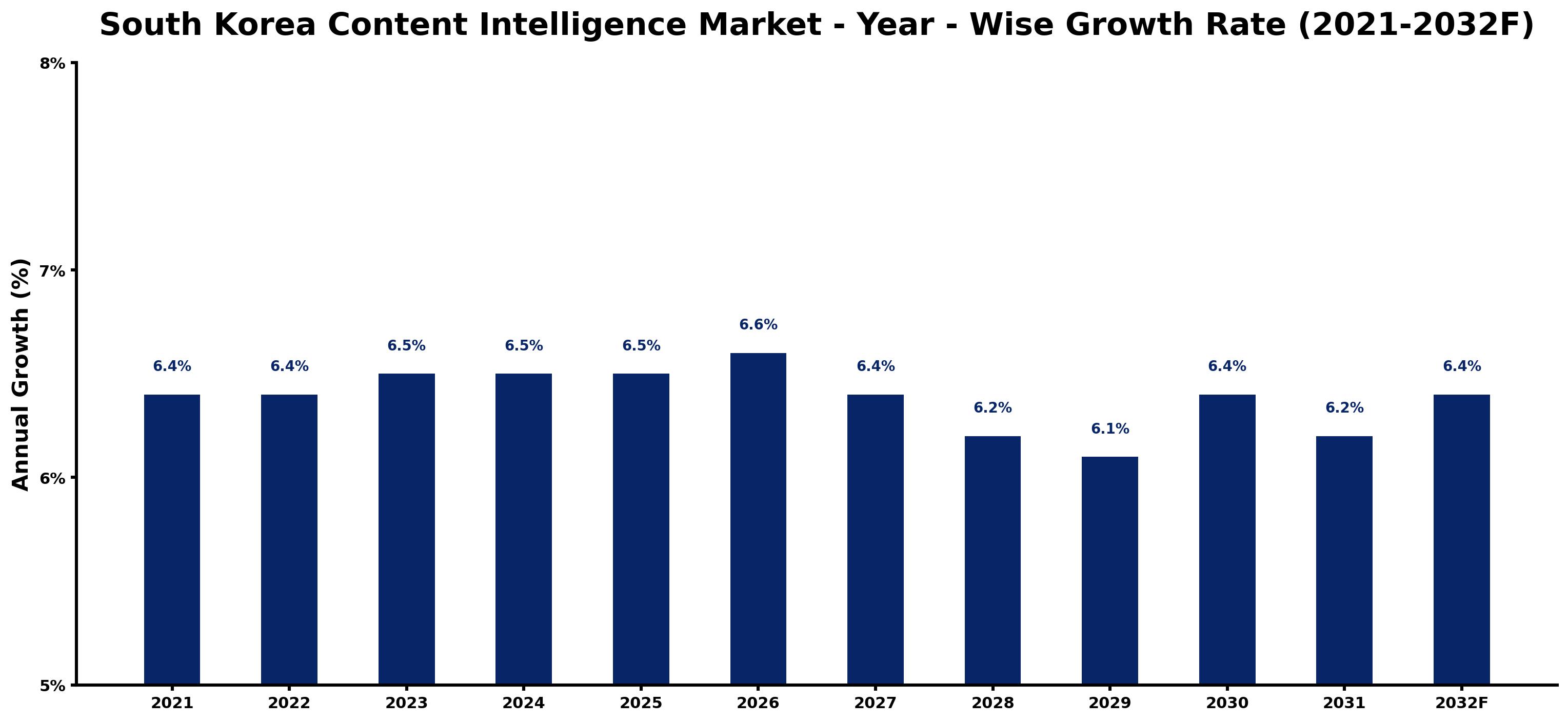 South Korea Content Intelligence Market Year-wise Growth Rate and Key Drivers
