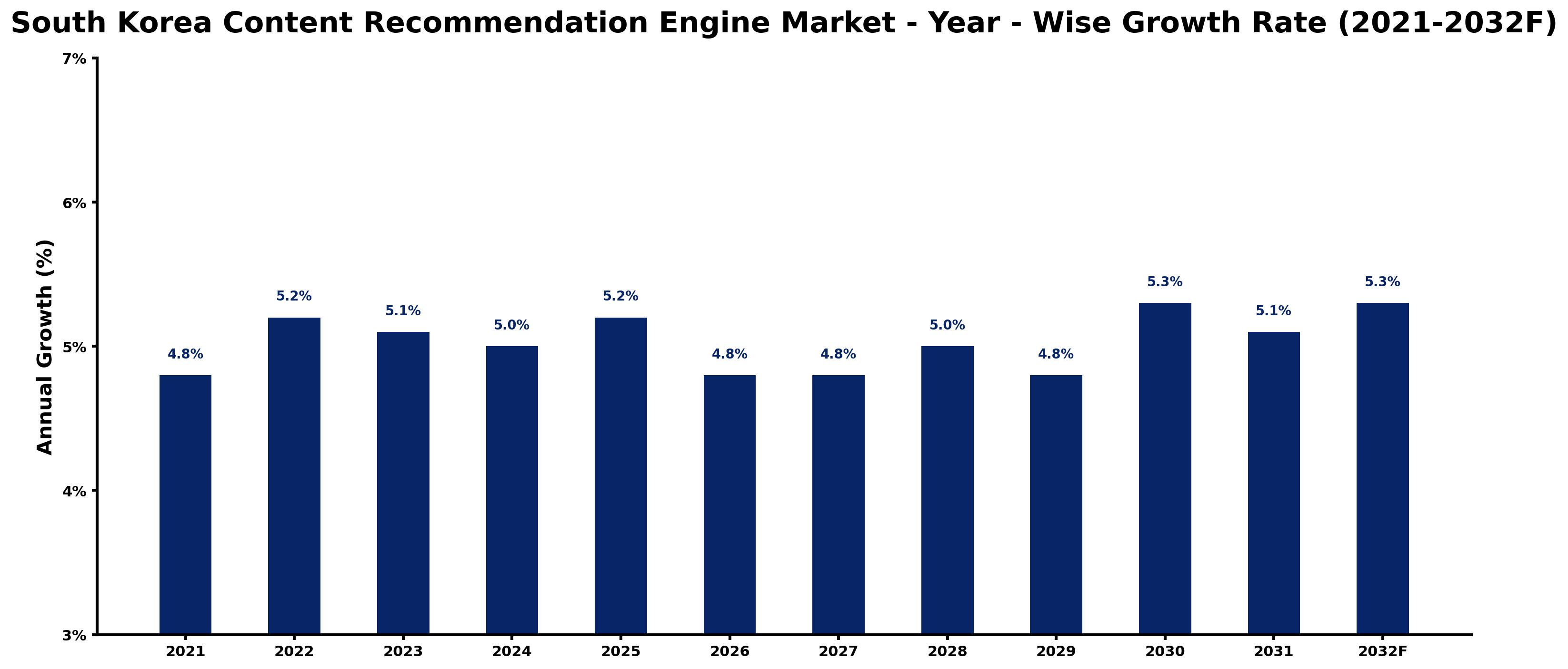 South Korea Content Recommendation Engine Market Year-wise Growth Rate and Key Drivers