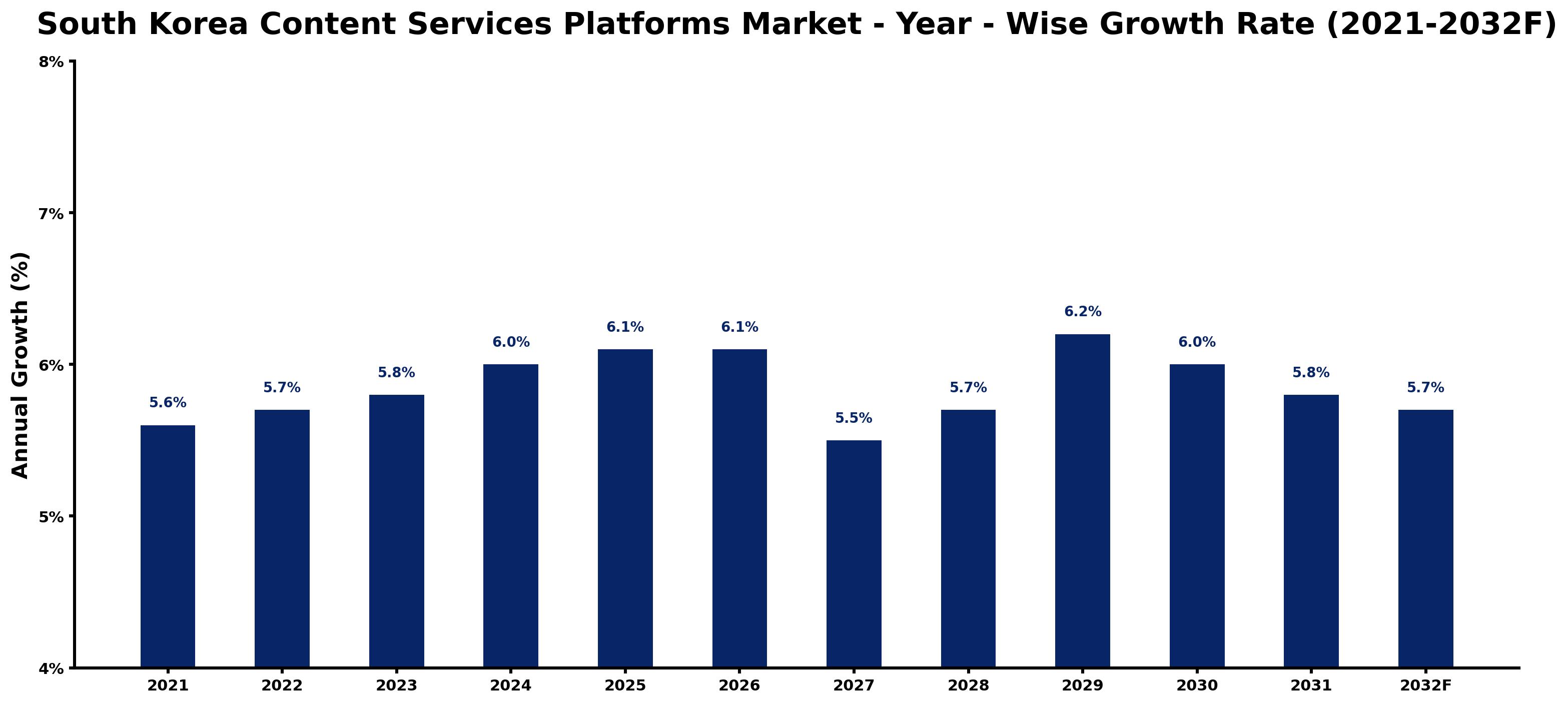 South Korea Content Services Platforms Market Year-wise Growth Rate and Key Drivers