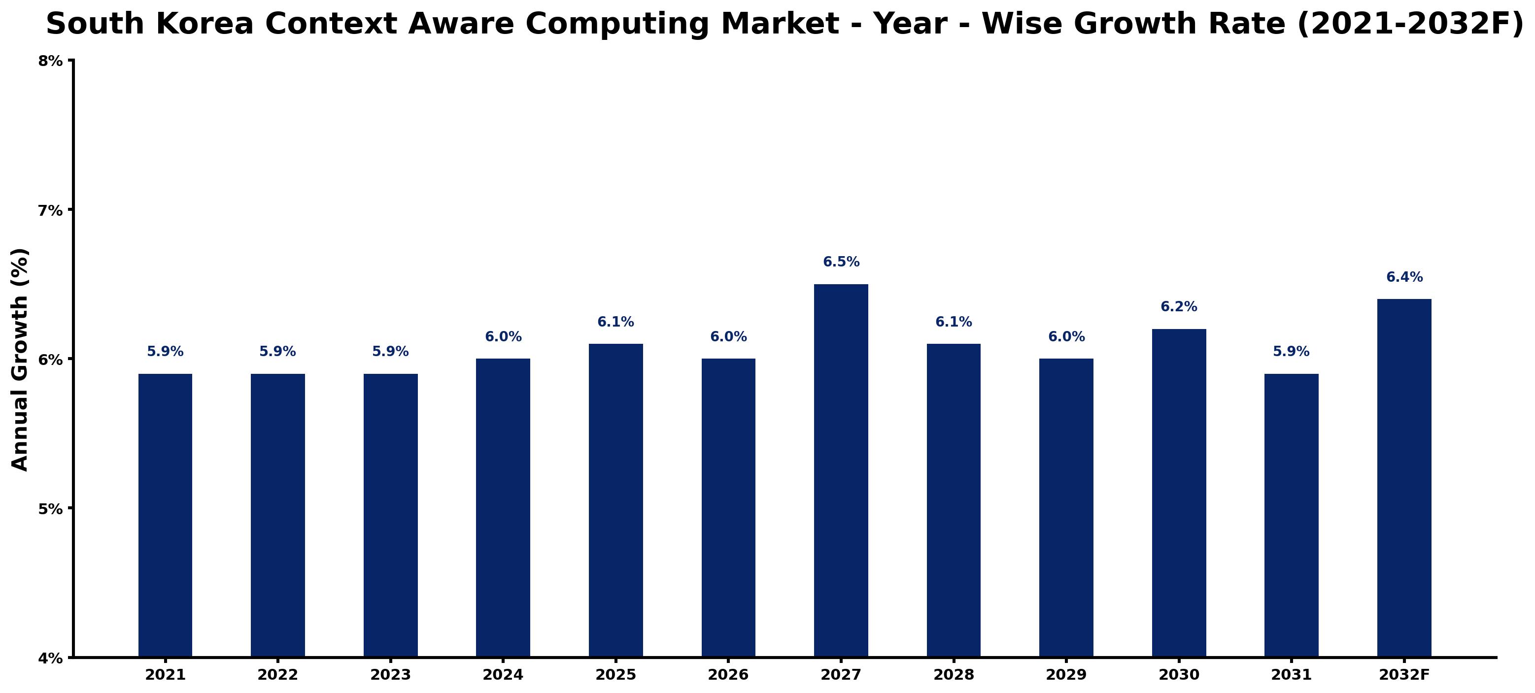 South Korea Context Aware Computing Market Year-wise Growth Rate and Key Drivers