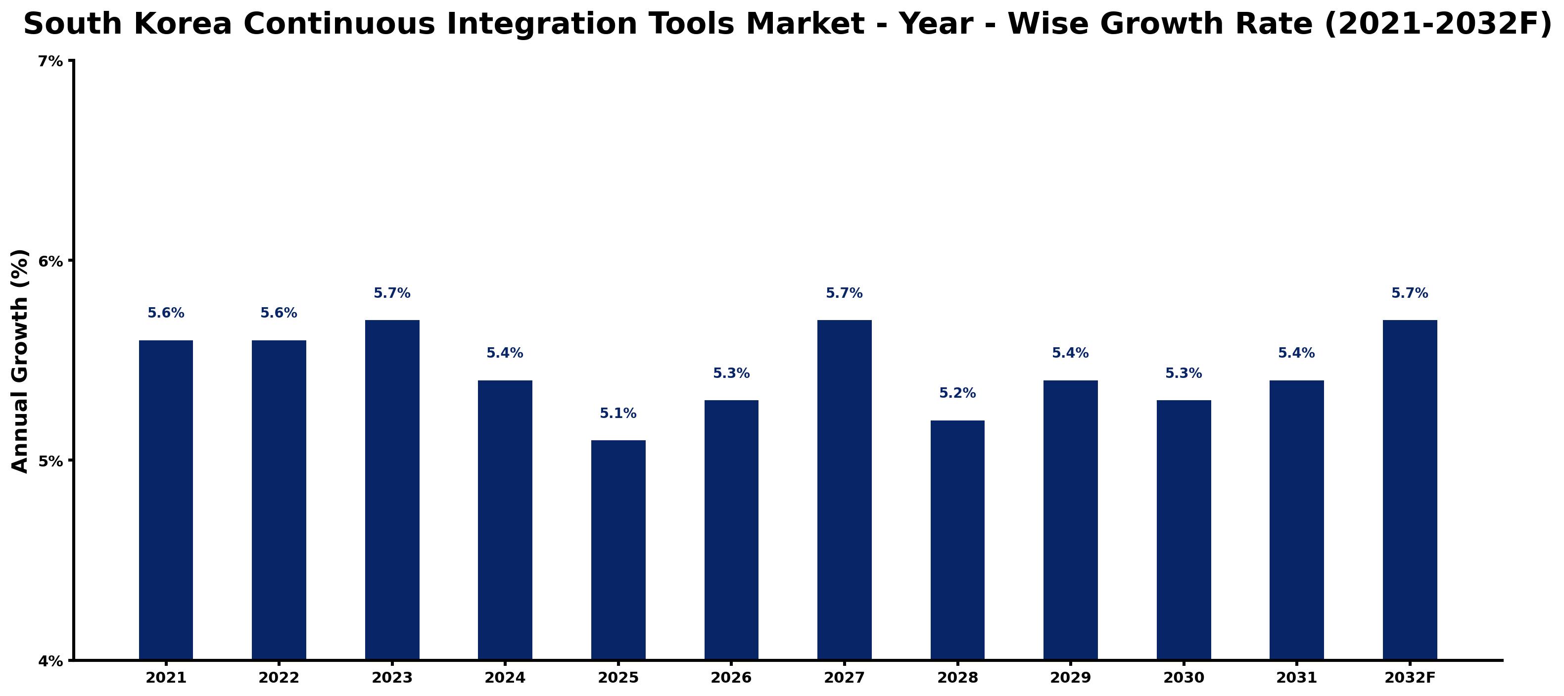 South Korea Continuous Integration Tools Market Year-wise Growth Rate and Key Drivers