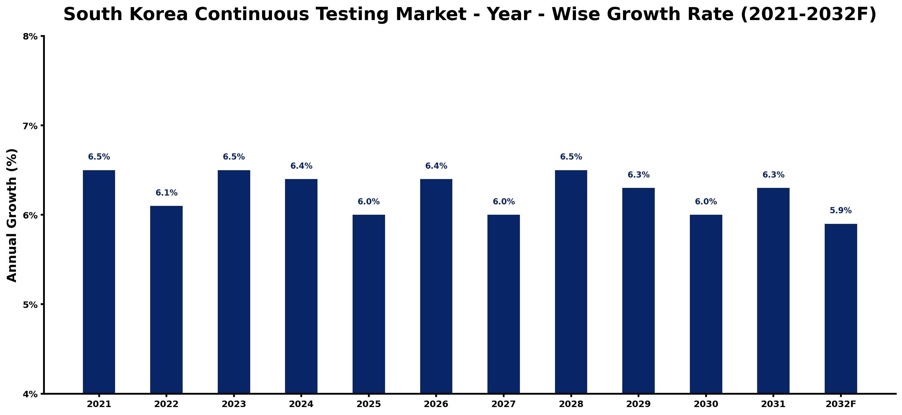 South Korea Continuous Testing Market Year-wise Growth Rate and Key Drivers