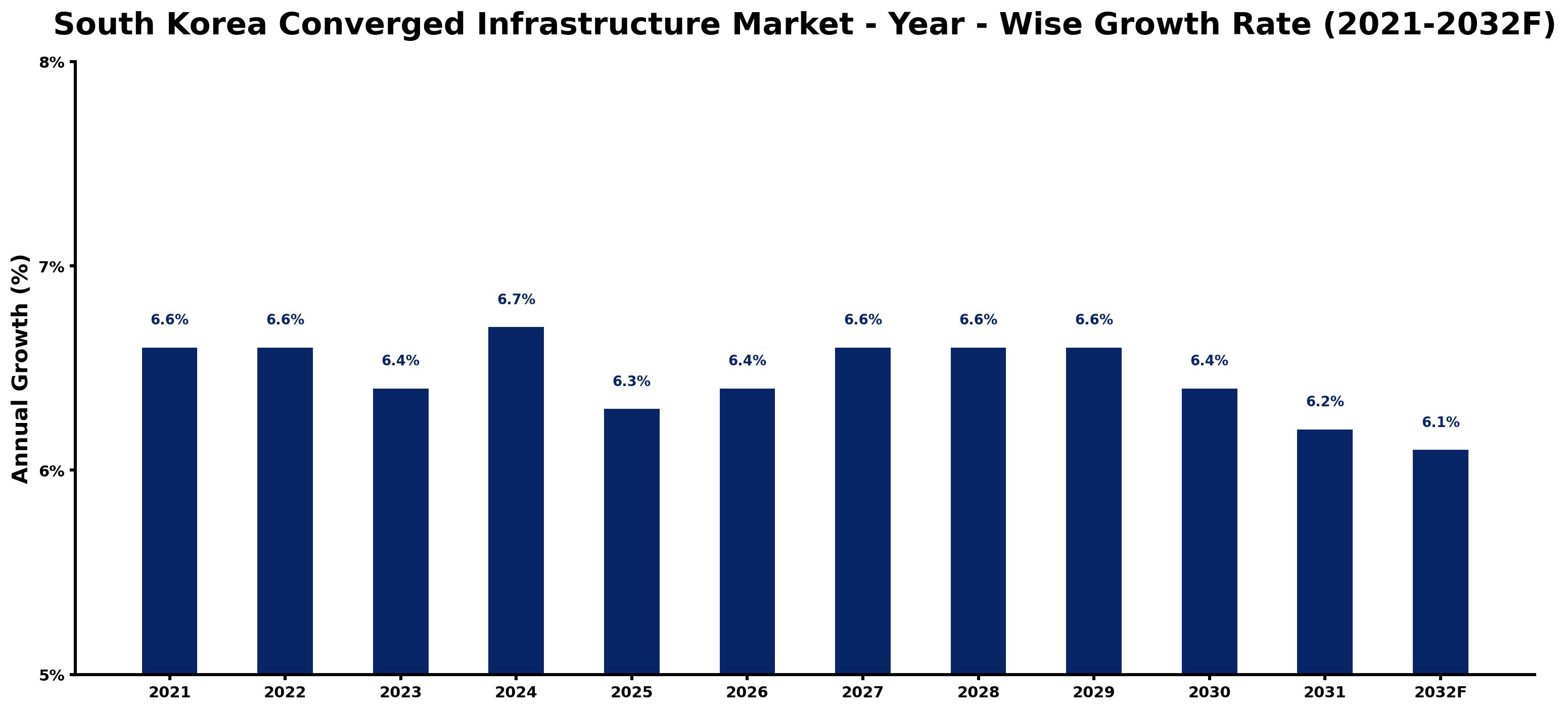 South Korea Converged Infrastructure Market Year-wise Growth Rate and Key Drivers