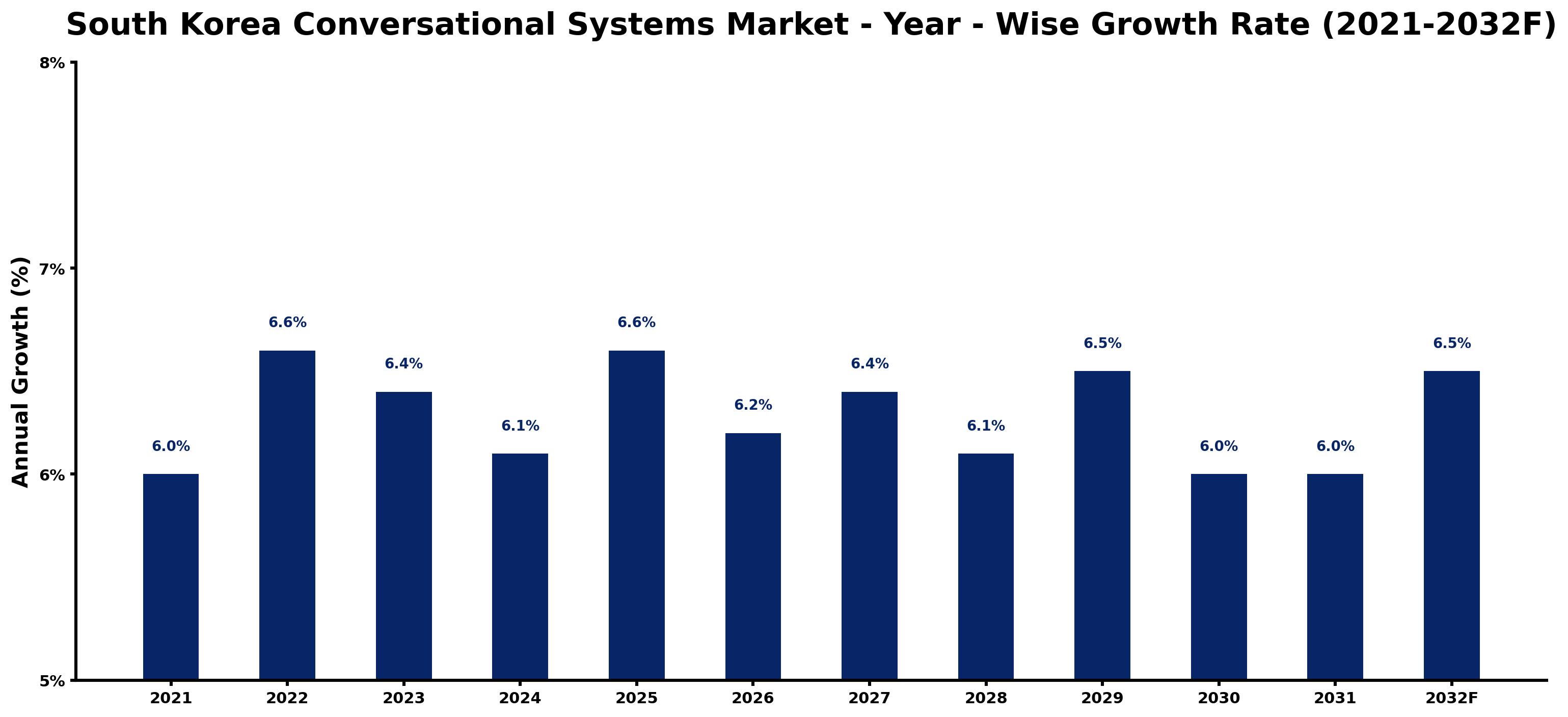 South Korea Conversational Systems Market Year-wise Growth Rate and Key Drivers