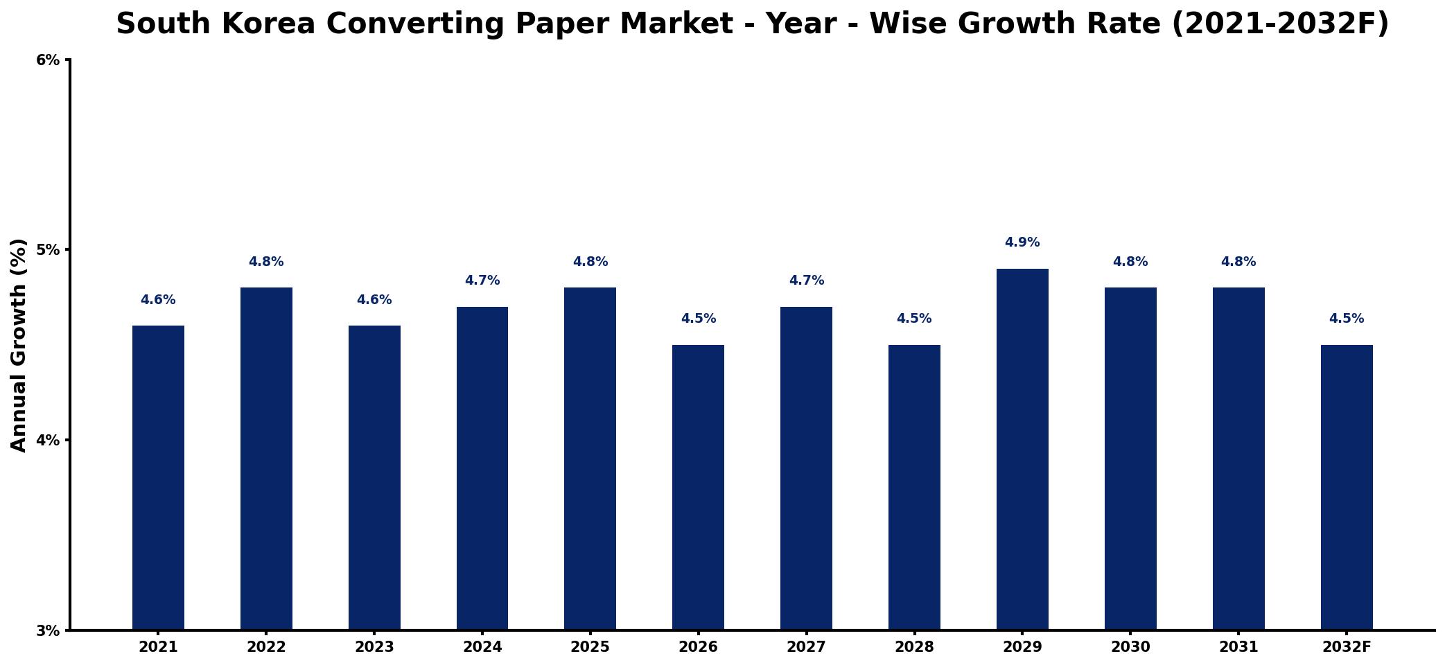 South Korea Converting Paper Market Year-wise Growth Rate and Key Drivers