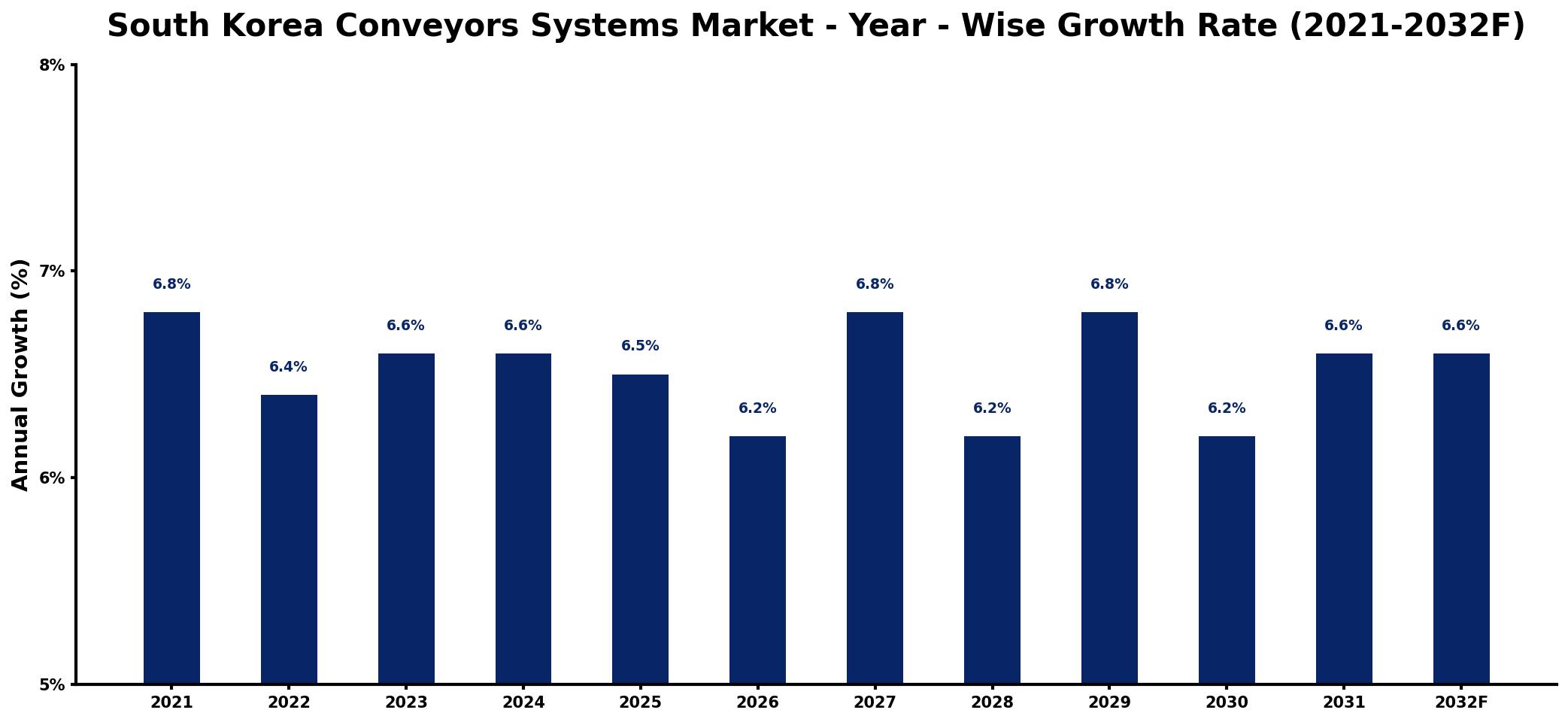 South Korea Conveyors Systems Market Year-wise Growth Rate and Key Drivers