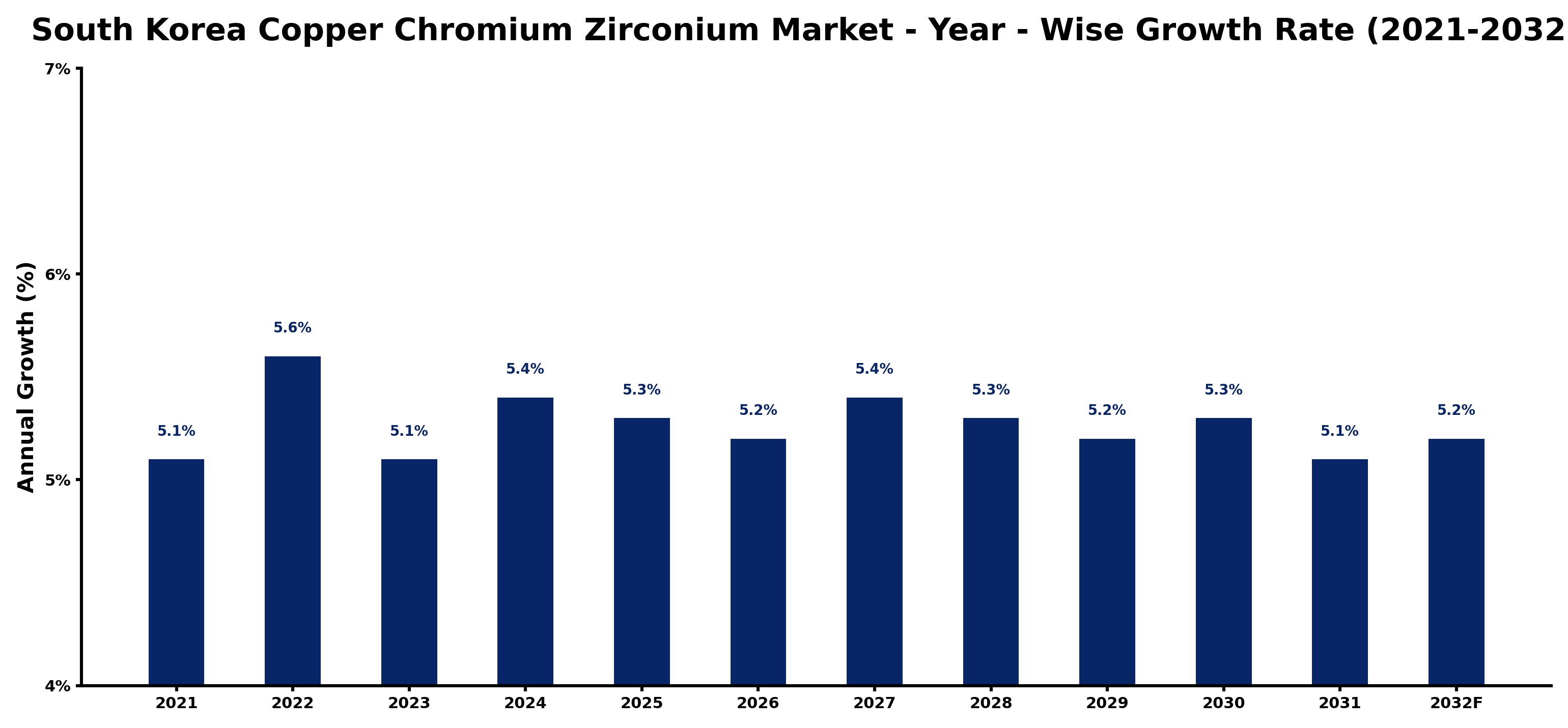 South Korea Copper Chromium Zirconium Market Year-wise Growth Rate and Key Drivers