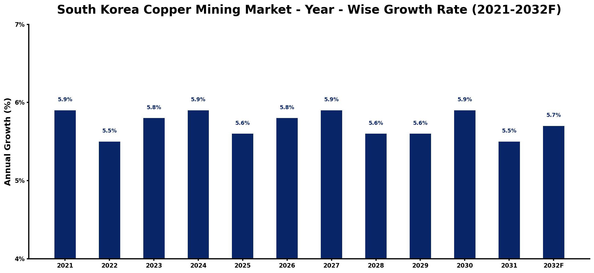 South Korea Copper Mining Market Year-wise Growth Rate and Key Drivers