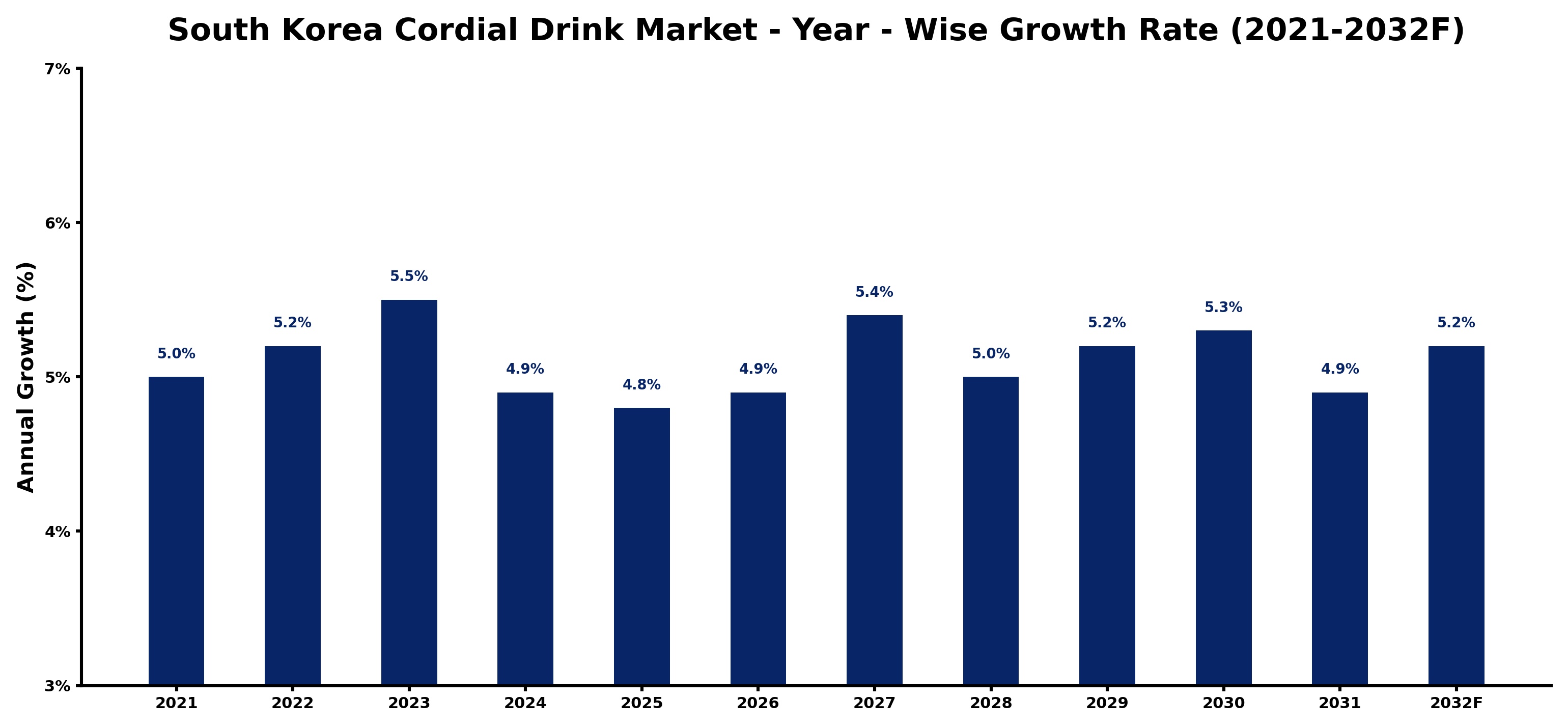South Korea Cordial Drink Market Year-wise Growth Rate and Key Drivers