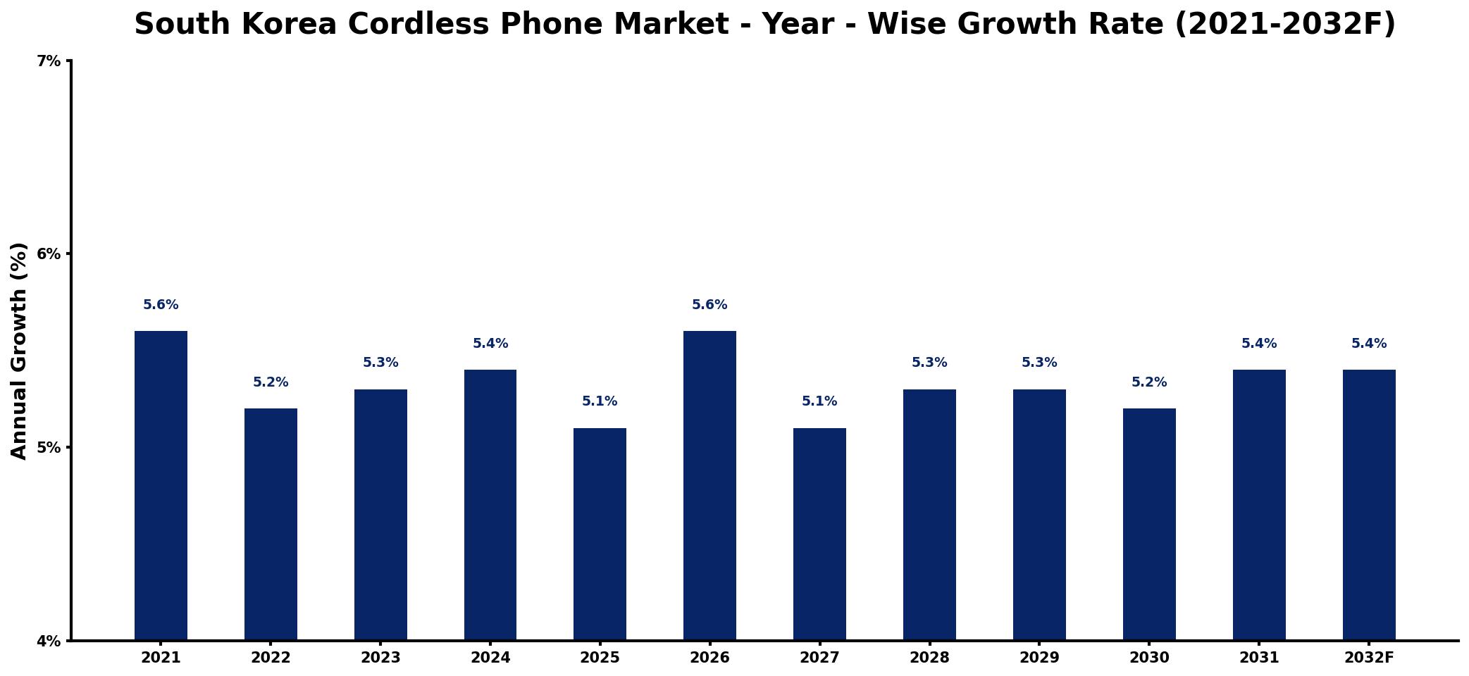 South Korea Cordless Phone Market Year-wise Growth Rate and Key Drivers
