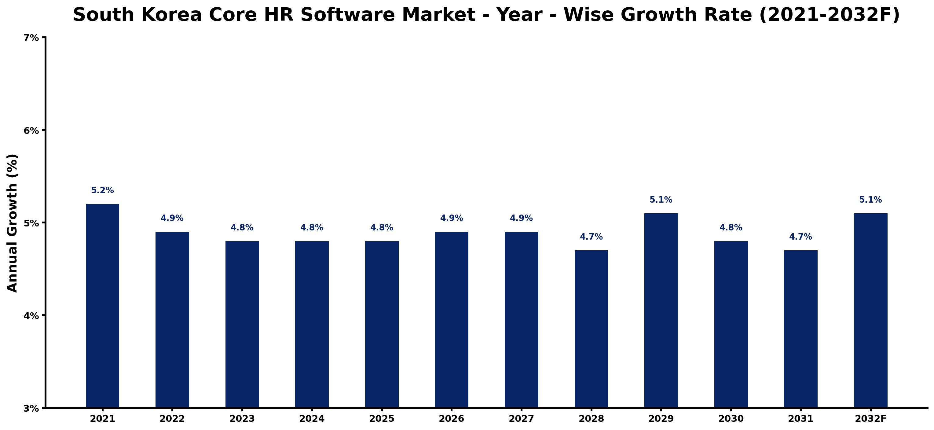 South Korea Core HR Software Market Year-wise Growth Rate and Key Drivers