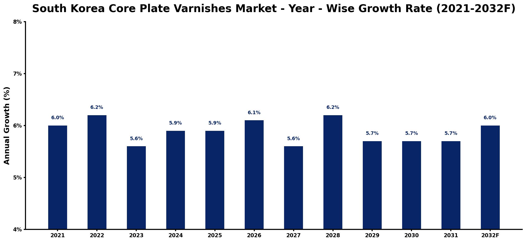 South Korea Core Plate Varnishes Market Year-wise Growth Rate and Key Drivers