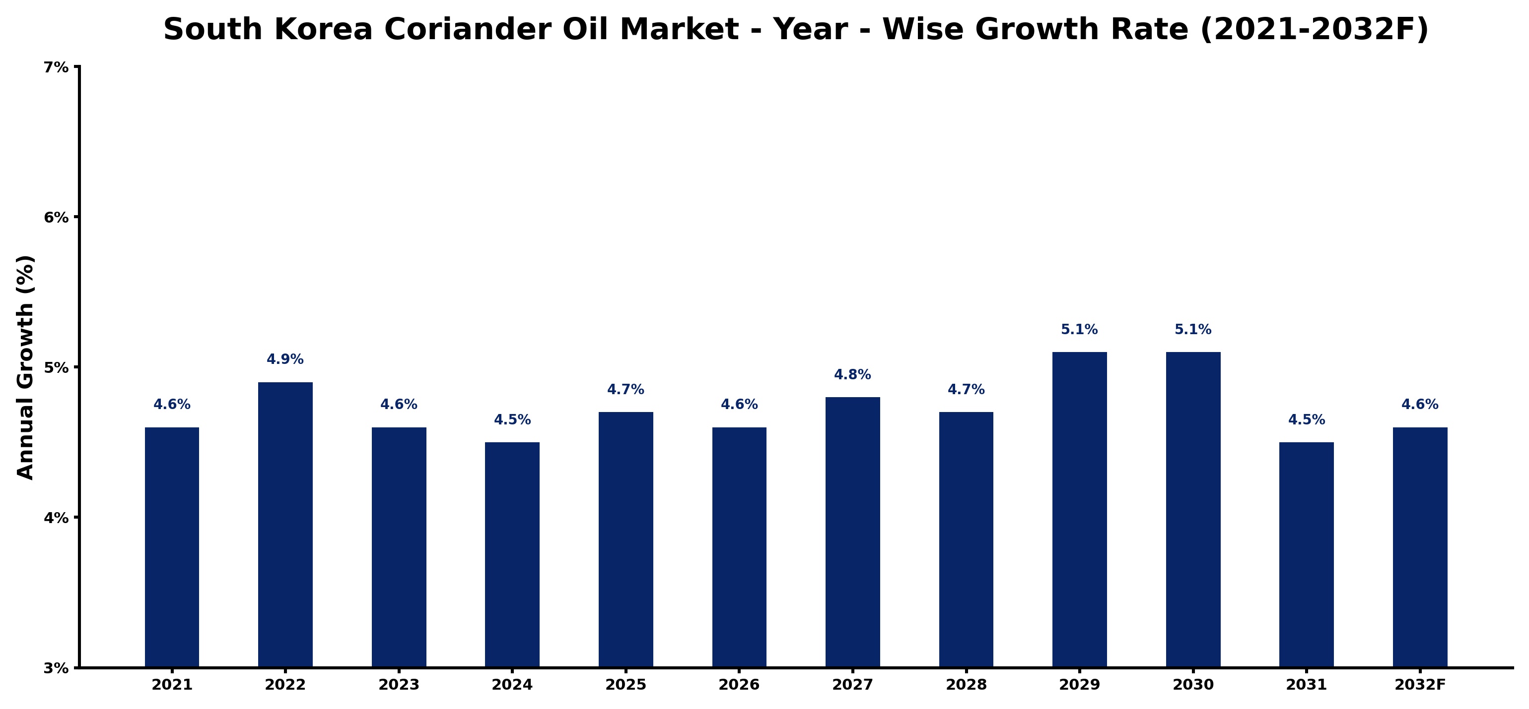 South Korea Coriander Oil Market Year-wise Growth Rate and Key Drivers