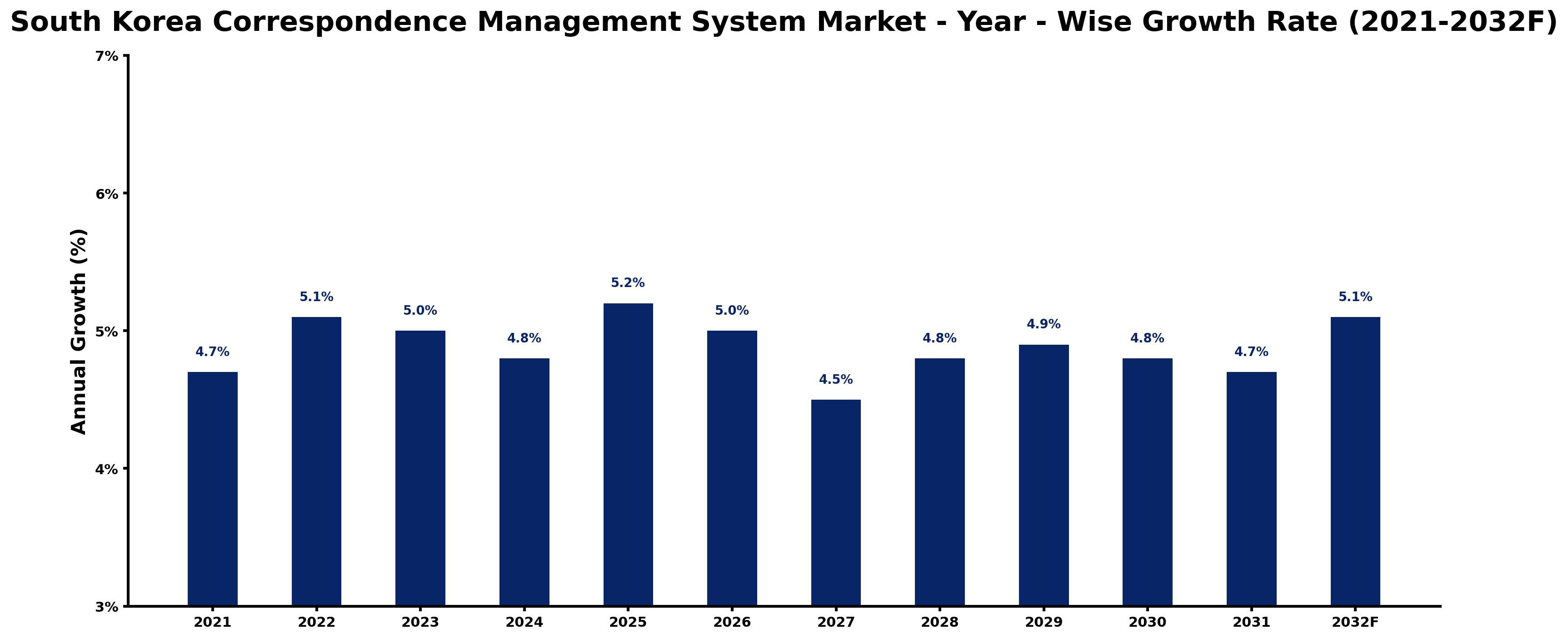 South Korea Correspondence Management System Market Year-wise Growth Rate and Key Drivers