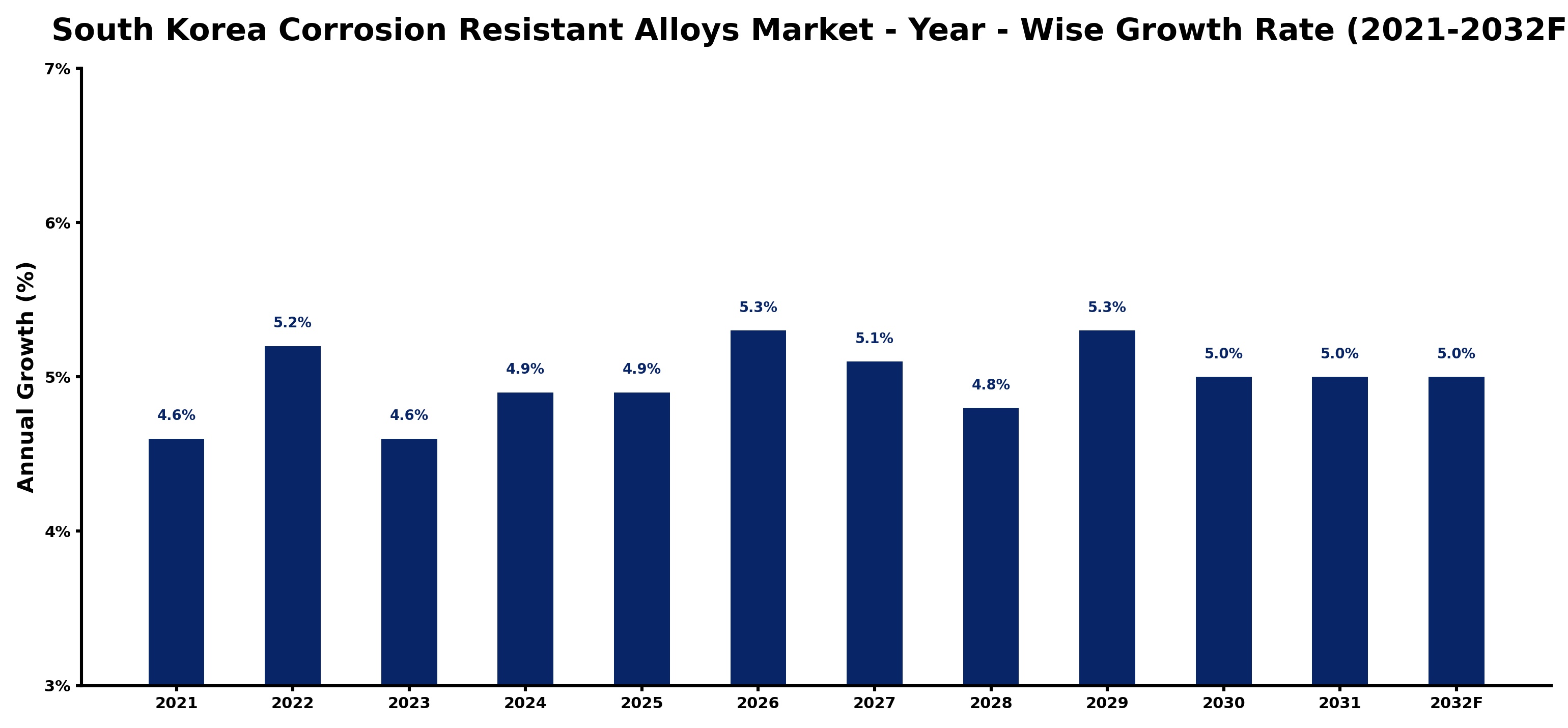 South Korea Corrosion Resistant Alloys Market Year-wise Growth Rate and Key Drivers