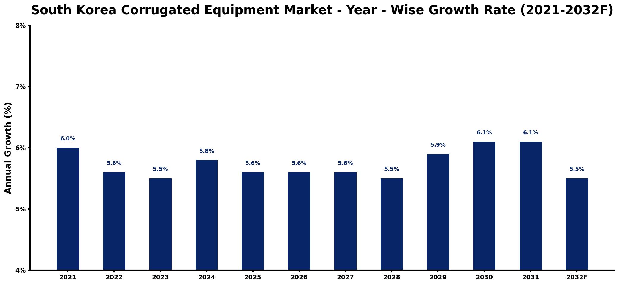 South Korea Corrugated Equipment Market Year-wise Growth Rate and Key Drivers