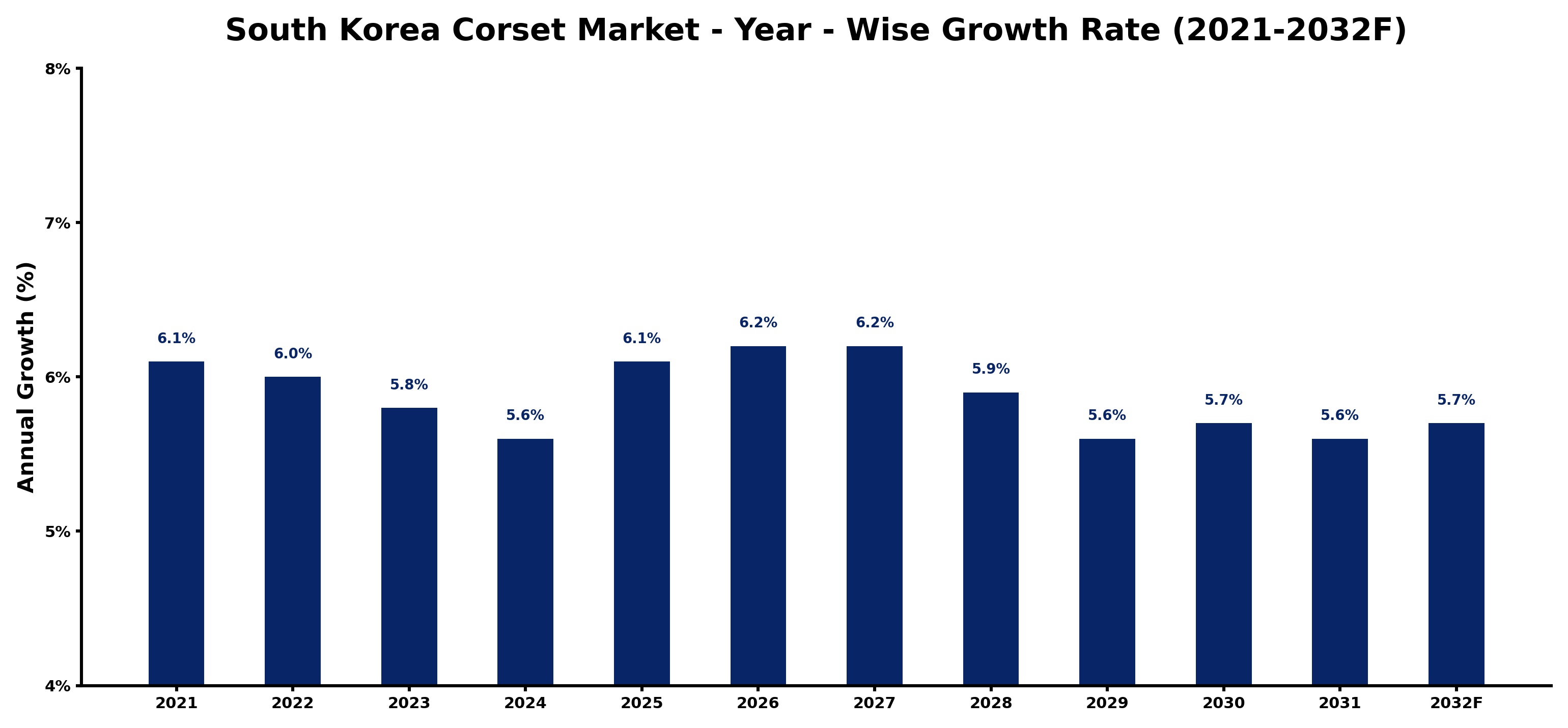 South Korea Corset Market Year-wise Growth Rate and Key Drivers