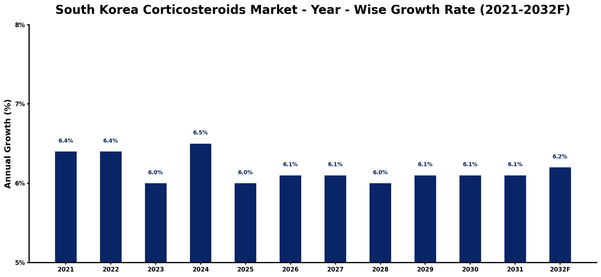 South Korea Corticosteroids Market Year-wise Growth Rate and Key Drivers