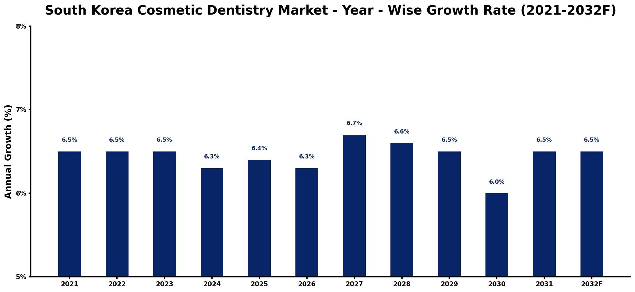 South Korea Cosmetic Dentistry Market Year-wise Growth Rate and Key Drivers