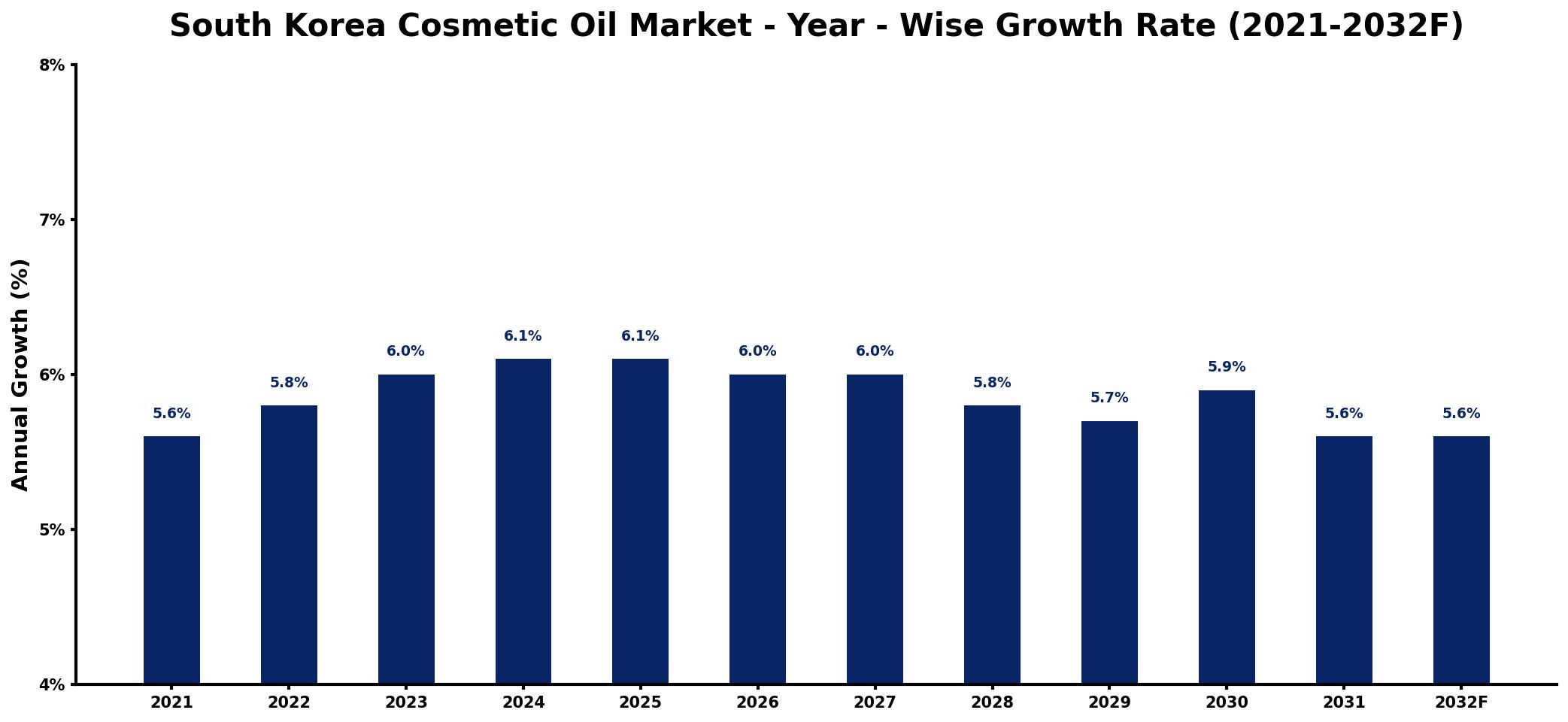 South Korea Cosmetic Oil Market Year-wise Growth Rate and Key Drivers