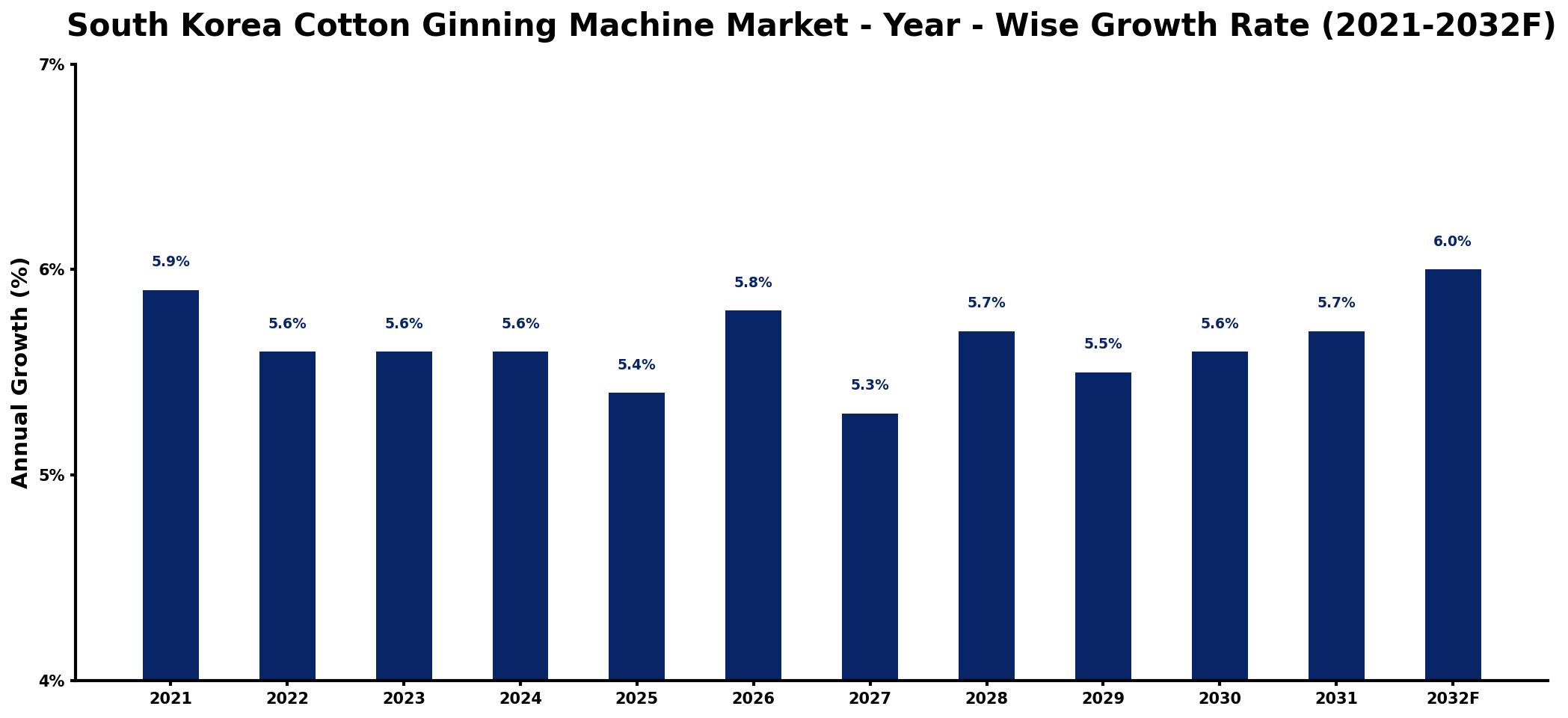 South Korea Cotton Ginning Machine Market Year-wise Growth Rate and Key Drivers
