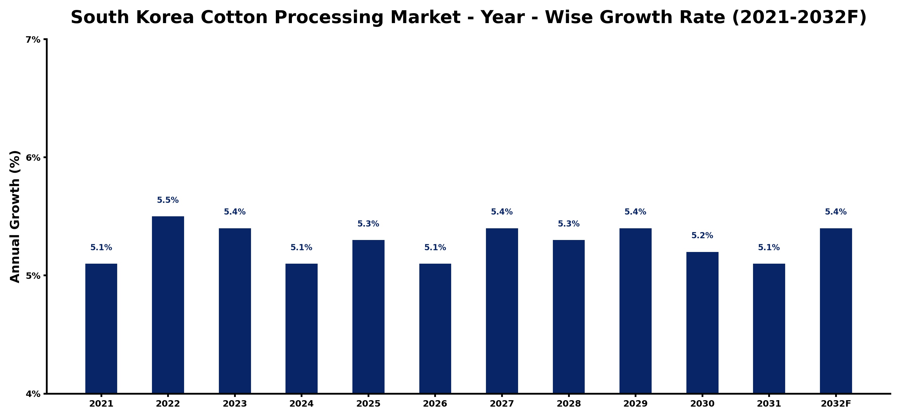 South Korea Cotton Processing Market Year-wise Growth Rate and Key Drivers