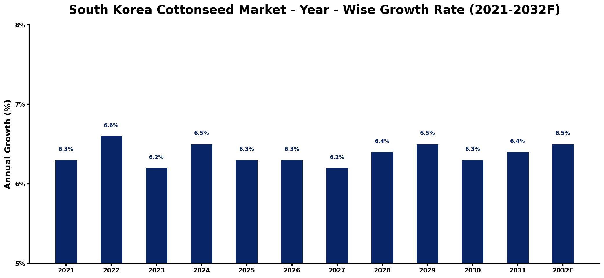 South Korea Cottonseed Market Year-wise Growth Rate and Key Drivers