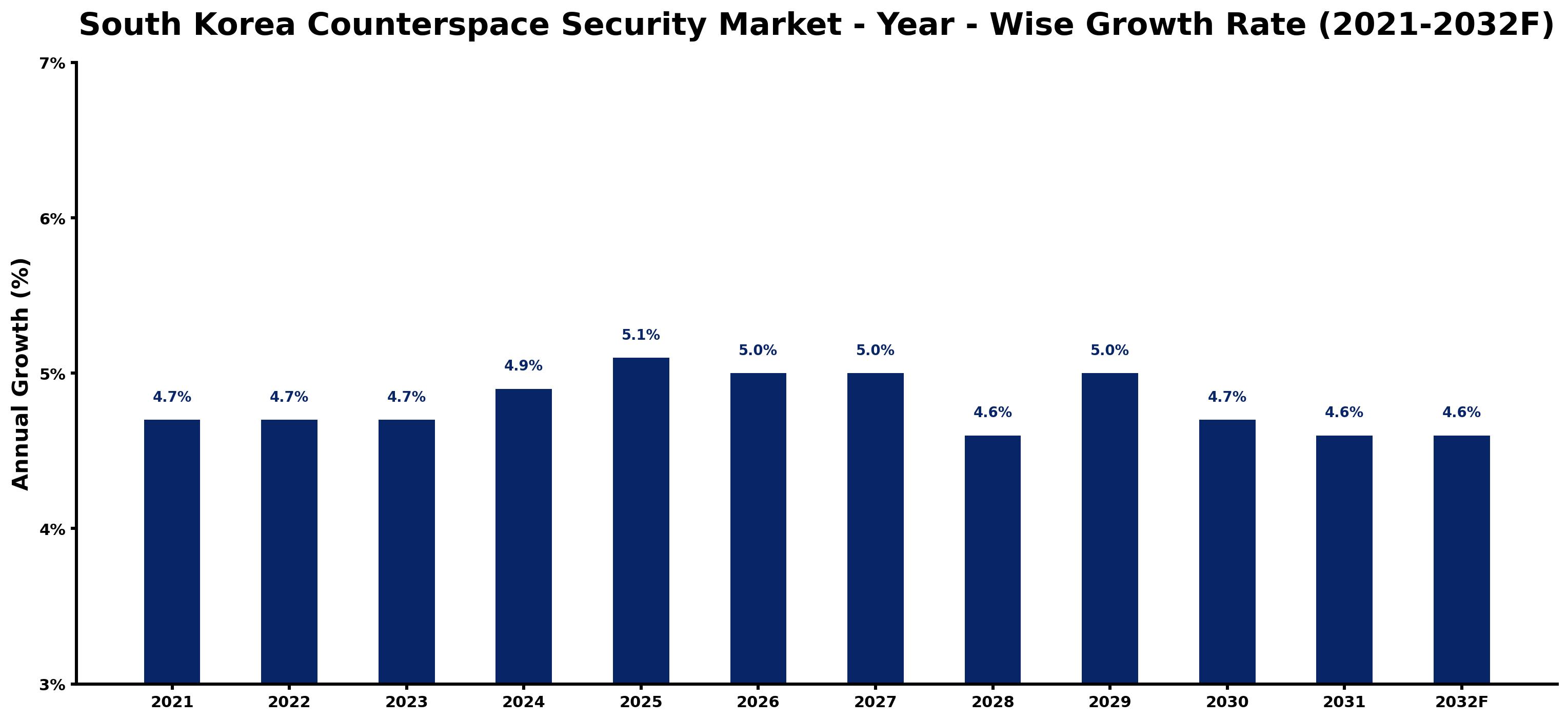 South Korea Counterspace Security Market Year-wise Growth Rate and Key Drivers
