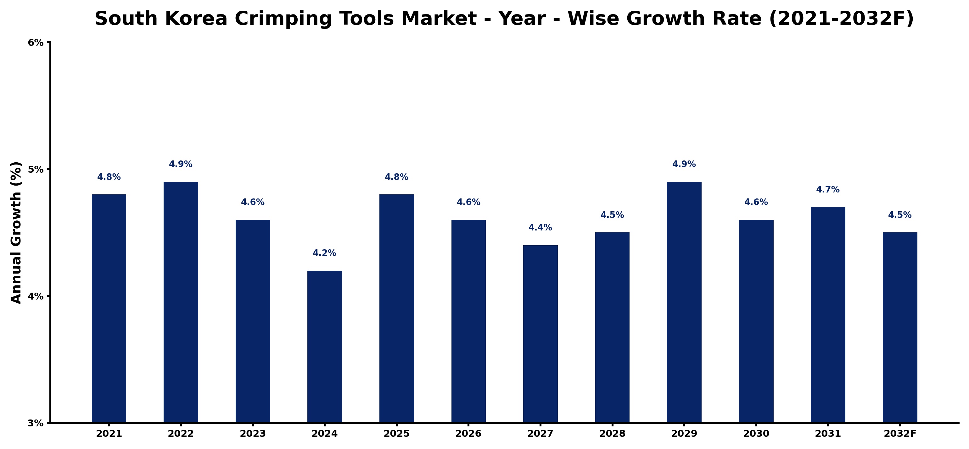 South Korea Crimping Tools Market Year-wise Growth Rate and Key Drivers