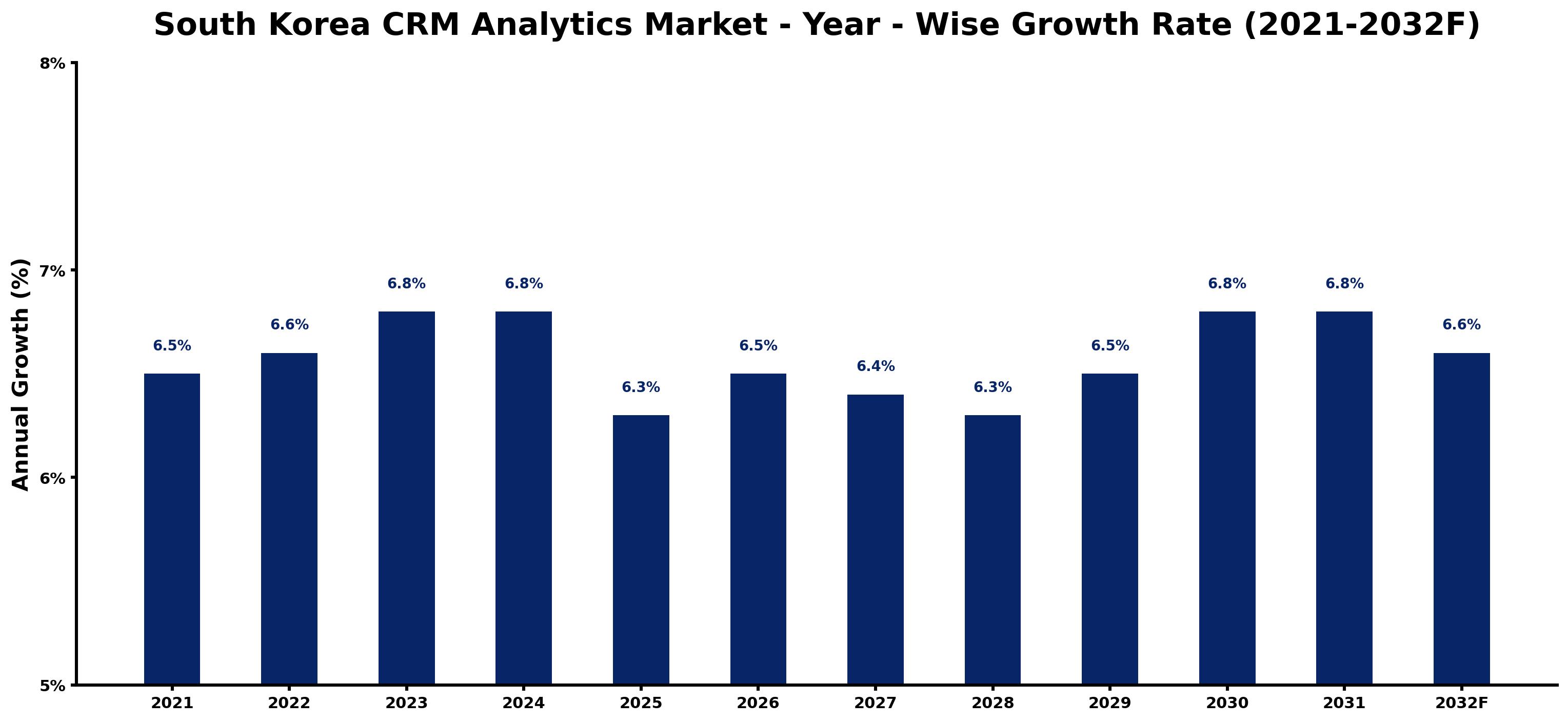 South Korea CRM Analytics Market Year-wise Growth Rate and Key Drivers