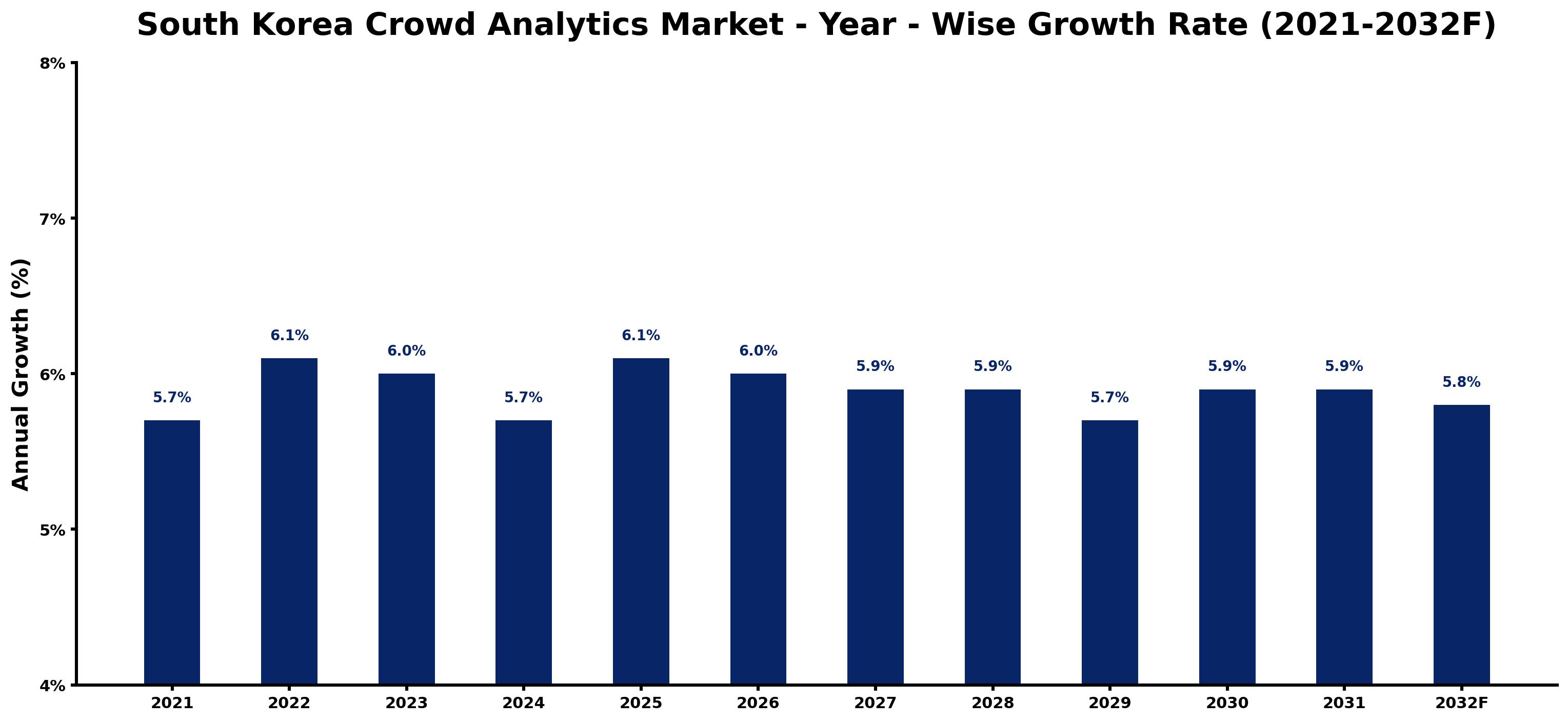South Korea Crowd Analytics Market Year-wise Growth Rate and Key Drivers