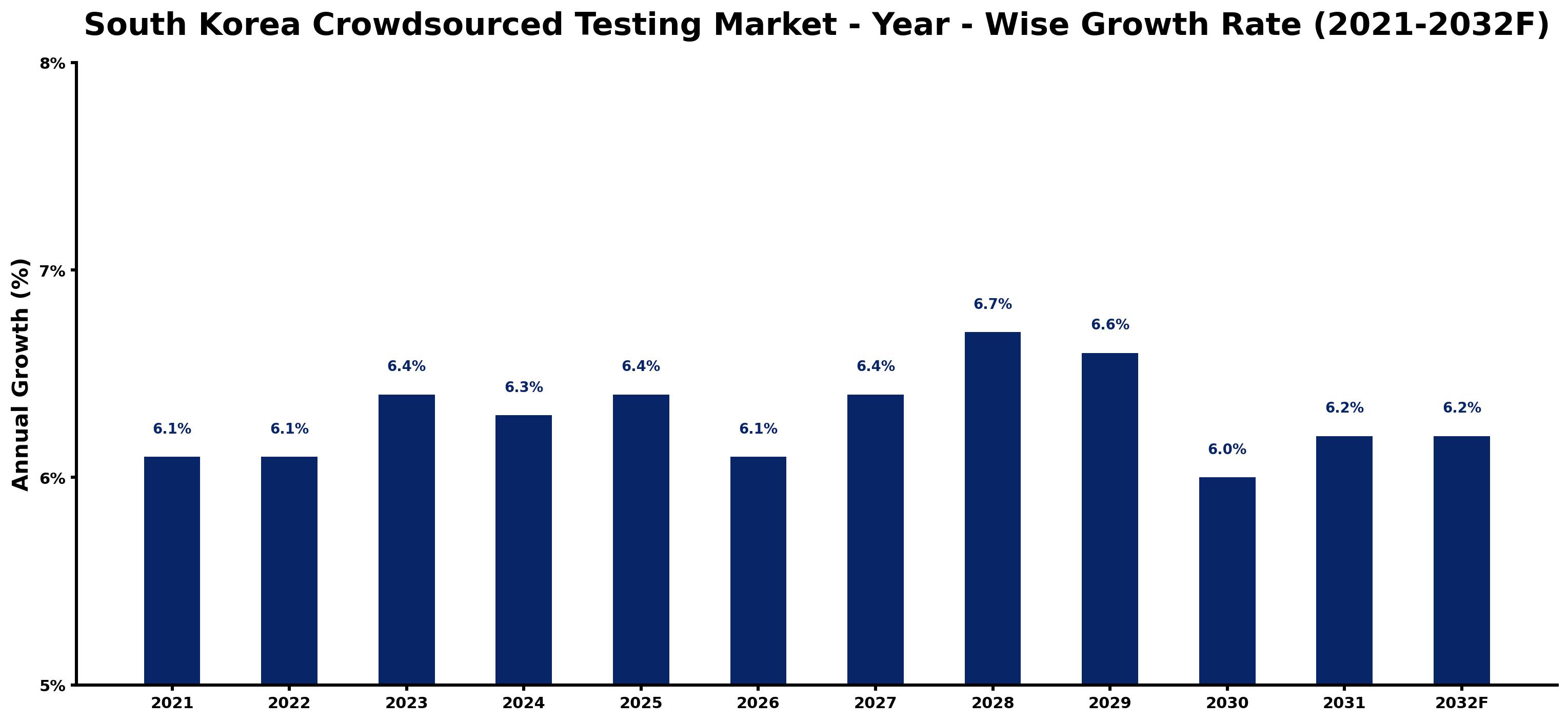South Korea Crowdsourced Testing Market Year-wise Growth Rate and Key Drivers