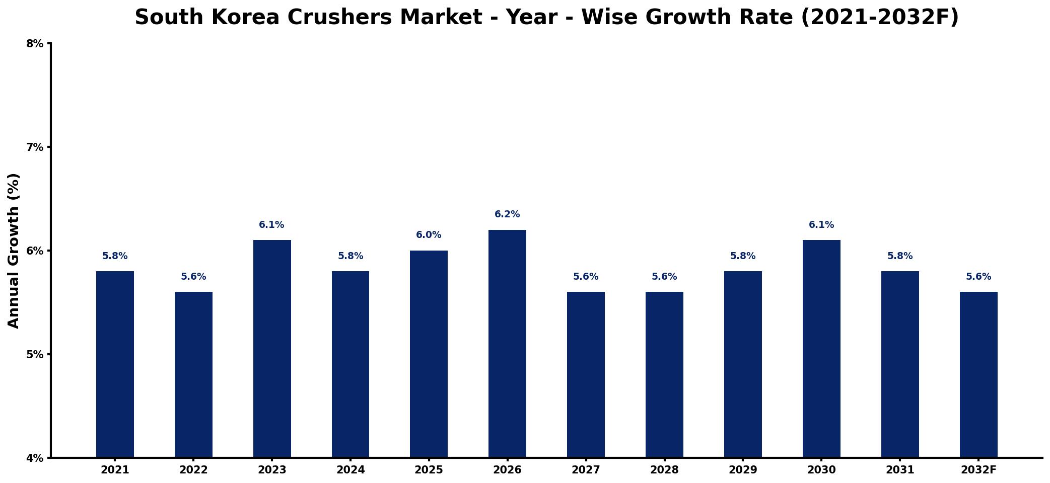 South Korea Crushers Market Year-wise Growth Rate and Key Drivers