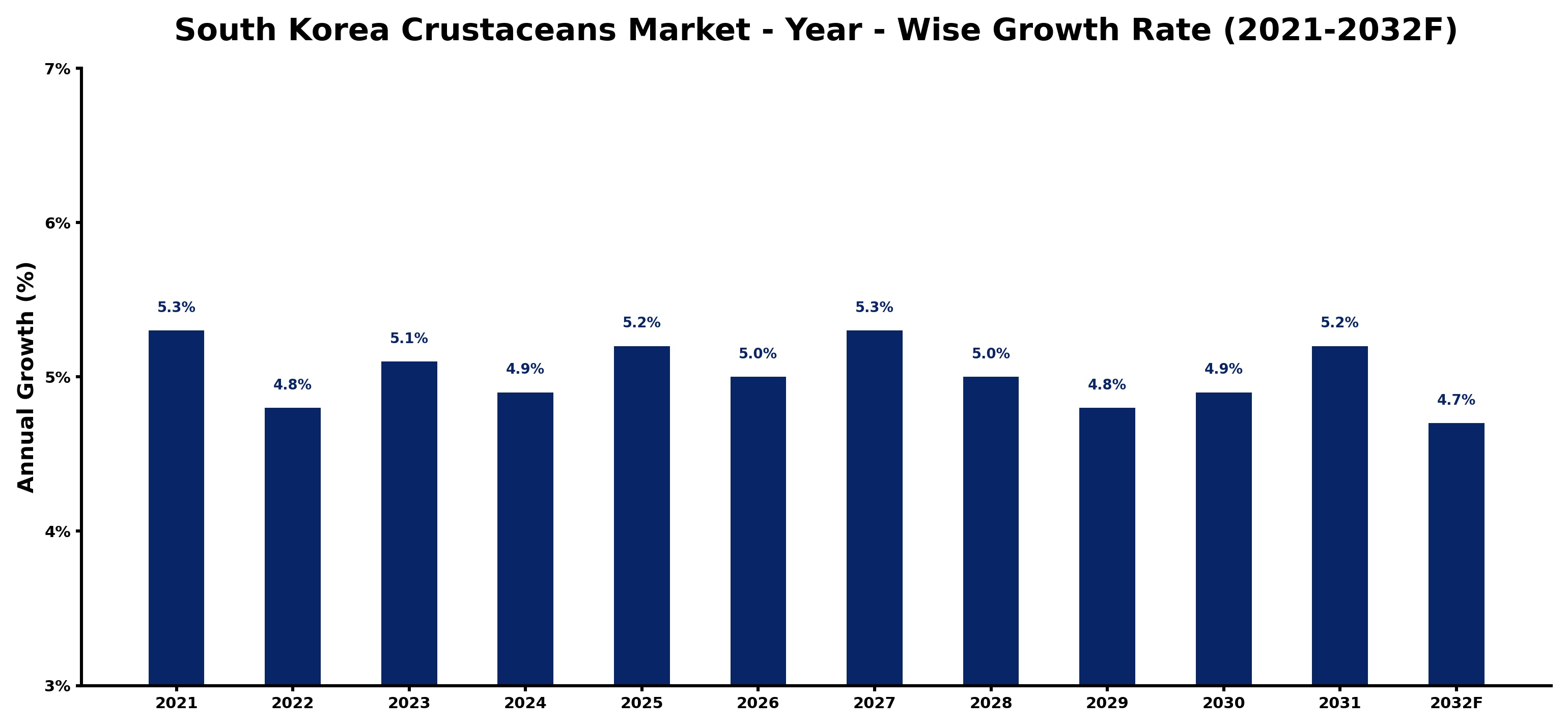 South Korea Crustaceans Market Year-wise Growth Rate and Key Drivers