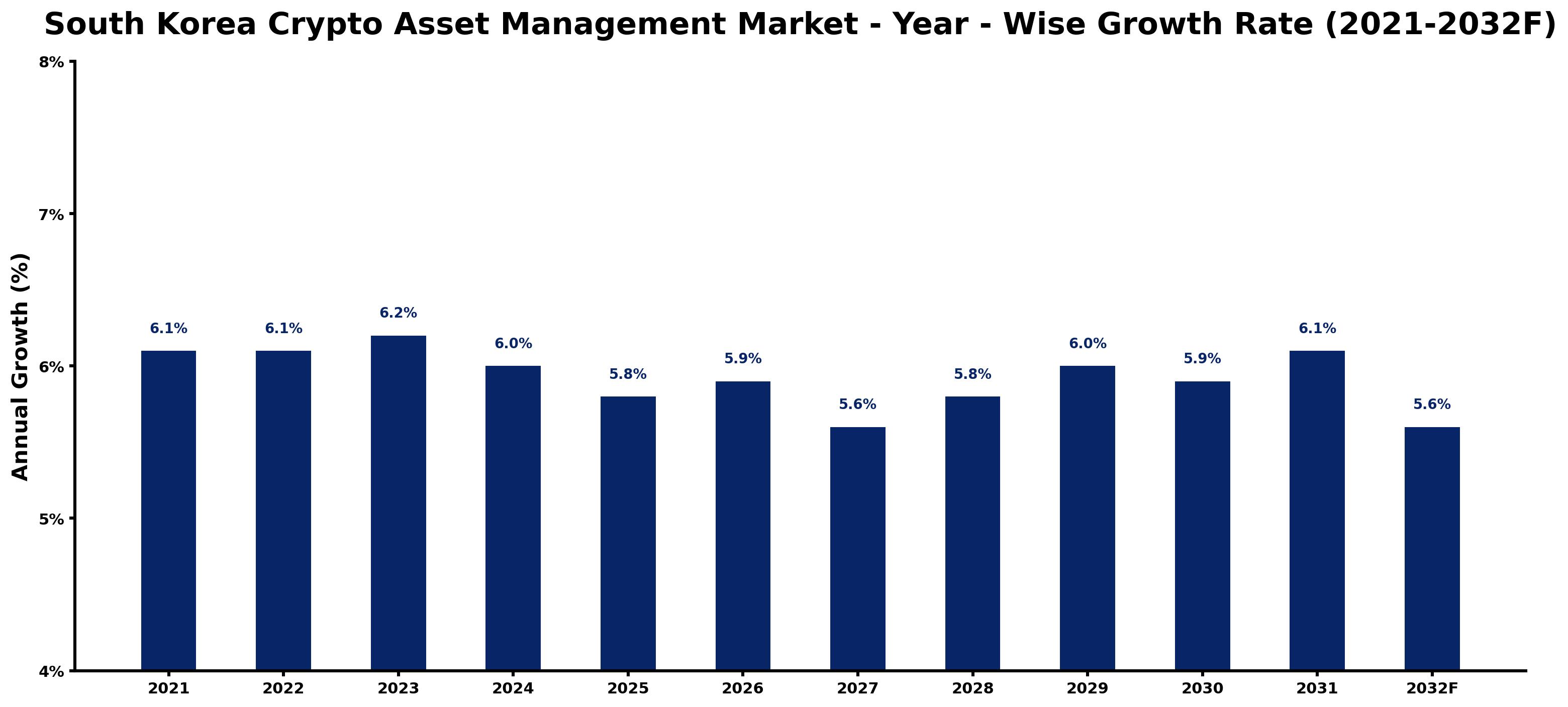 South Korea Crypto Asset Management Market Year-wise Growth Rate and Key Drivers